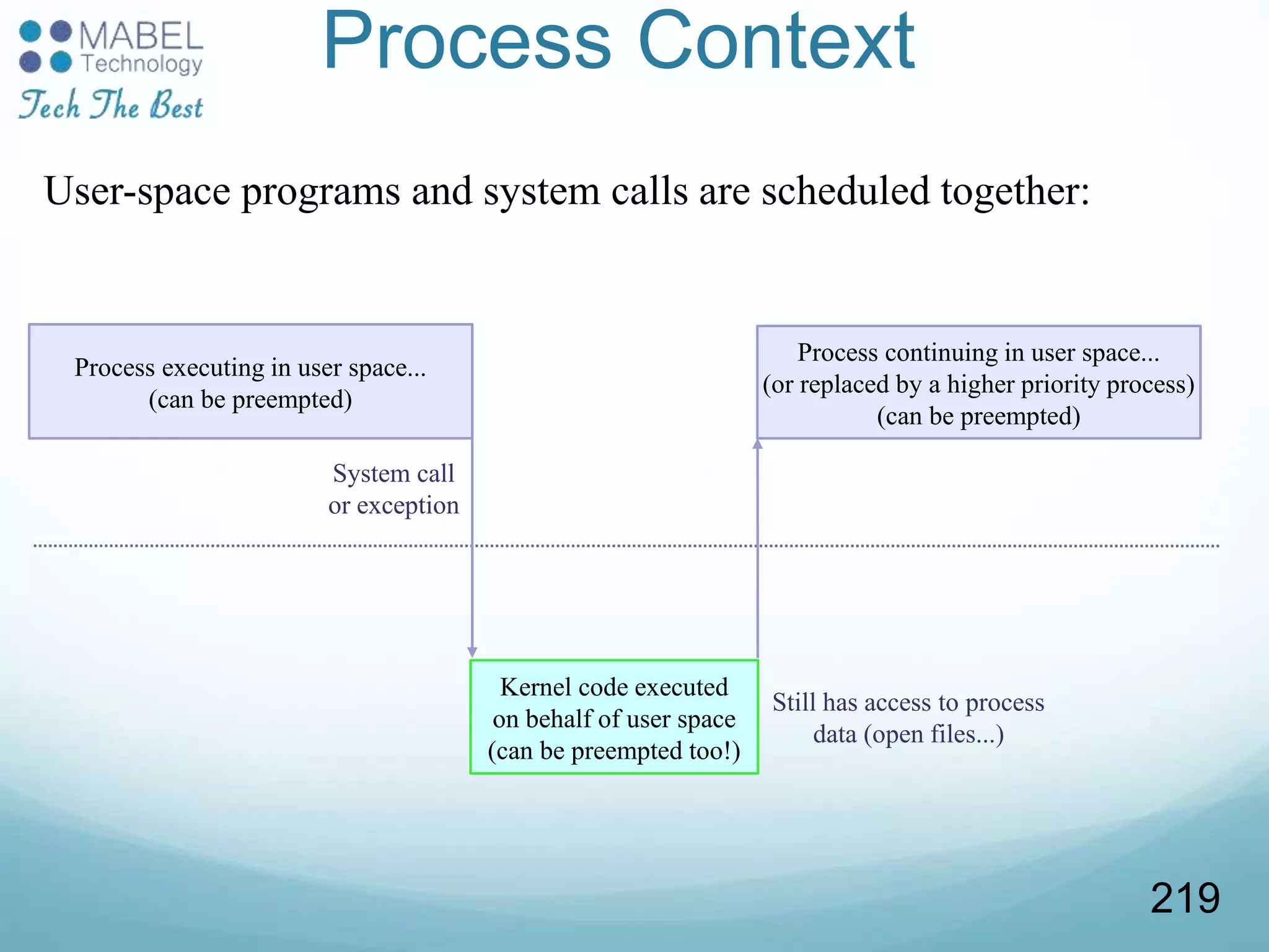 Process Context
Process executing in user space...
(can be preempted)
Kernel code executed
on behalf of user space
(can be preempted too!)
System call
or exception
User-space programs and system calls are scheduled together:
Process continuing in user space...
(or replaced by a higher priority process)
(can be preempted)
Still has access to process
data (open files...)
219
 