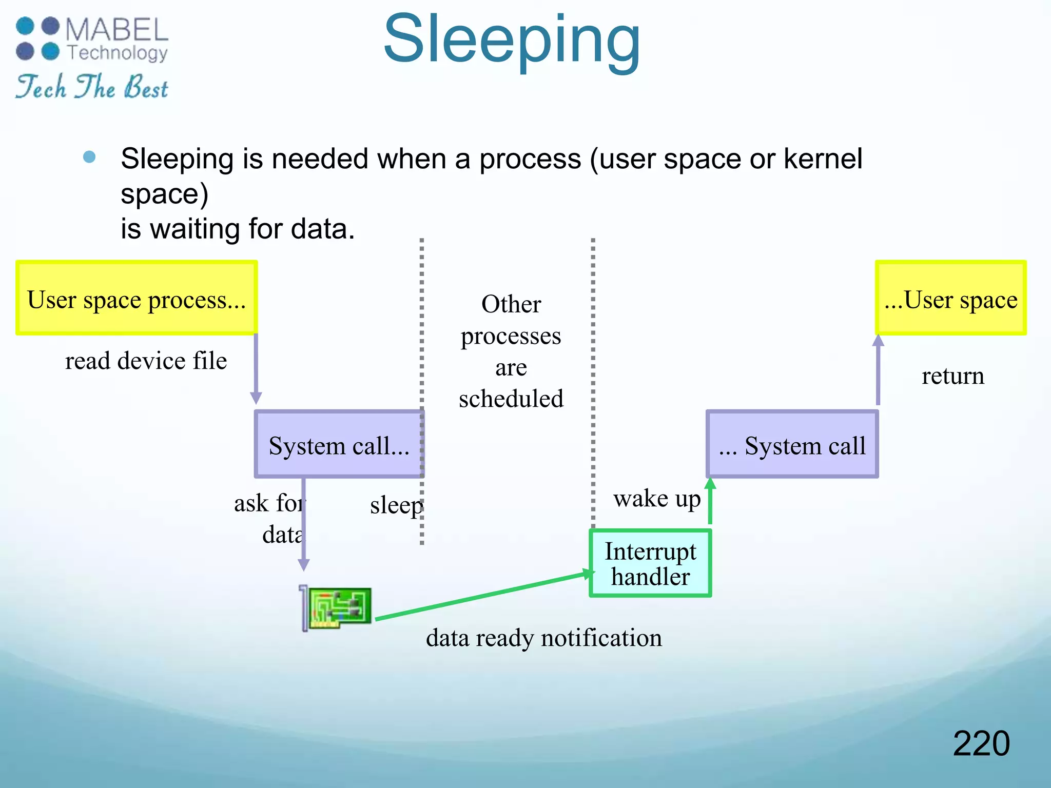 Sleeping
 Sleeping is needed when a process (user space or kernel
space)
is waiting for data.
User space process...
System call...
read device file
ask for
data
sleep
Other
processes
are
scheduled
... System call
Interrupt
handler
data ready notification
wake up
...User space
return
220
 
