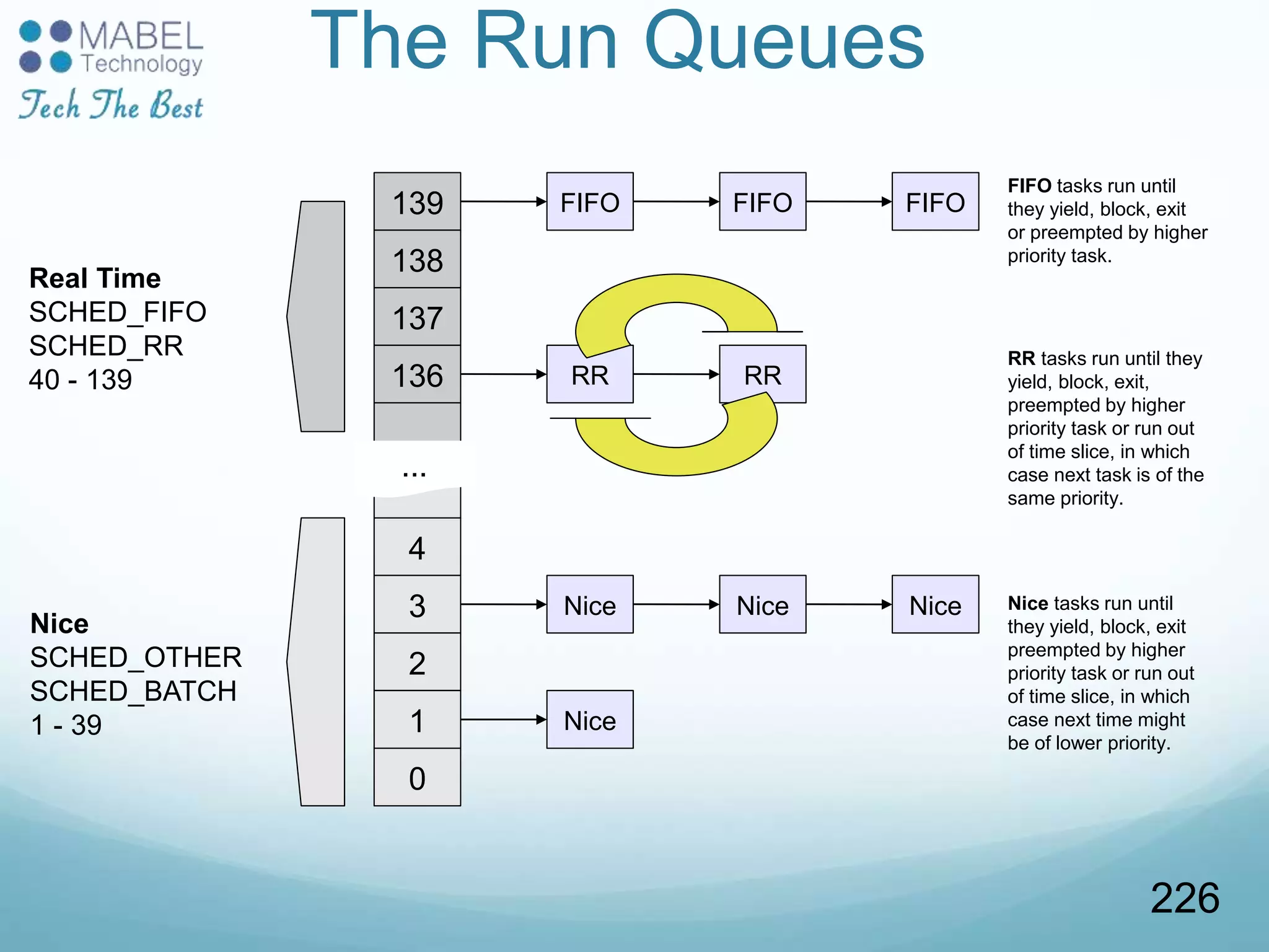 The Run Queues
139
138
137
136
4
3
2
1
0
...
FIFO
Real Time
SCHED_FIFO
SCHED_RR
40 - 139
Nice
SCHED_OTHER
SCHED_BATCH
1 - 39
FIFO FIFO
RR RR
Nice Nice Nice
Nice
FIFO tasks run until
they yield, block, exit
or preempted by higher
priority task.
RR tasks run until they
yield, block, exit,
preempted by higher
priority task or run out
of time slice, in which
case next task is of the
same priority.
Nice tasks run until
they yield, block, exit
preempted by higher
priority task or run out
of time slice, in which
case next time might
be of lower priority.
226
 