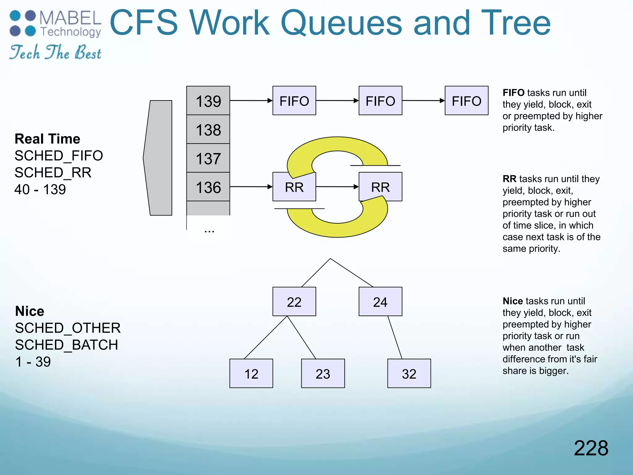 CFS Work Queues and Tree
139
138
137
136
...
FIFO
Real Time
SCHED_FIFO
SCHED_RR
40 - 139
Nice
SCHED_OTHER
SCHED_BATCH
1 - 39
FIFO FIFO
RR RR
23
22 24
32
FIFO tasks run until
they yield, block, exit
or preempted by higher
priority task.
RR tasks run until they
yield, block, exit,
preempted by higher
priority task or run out
of time slice, in which
case next task is of the
same priority.
Nice tasks run until
they yield, block, exit
preempted by higher
priority task or run
when another task
difference from it's fair
share is bigger.12
228
 