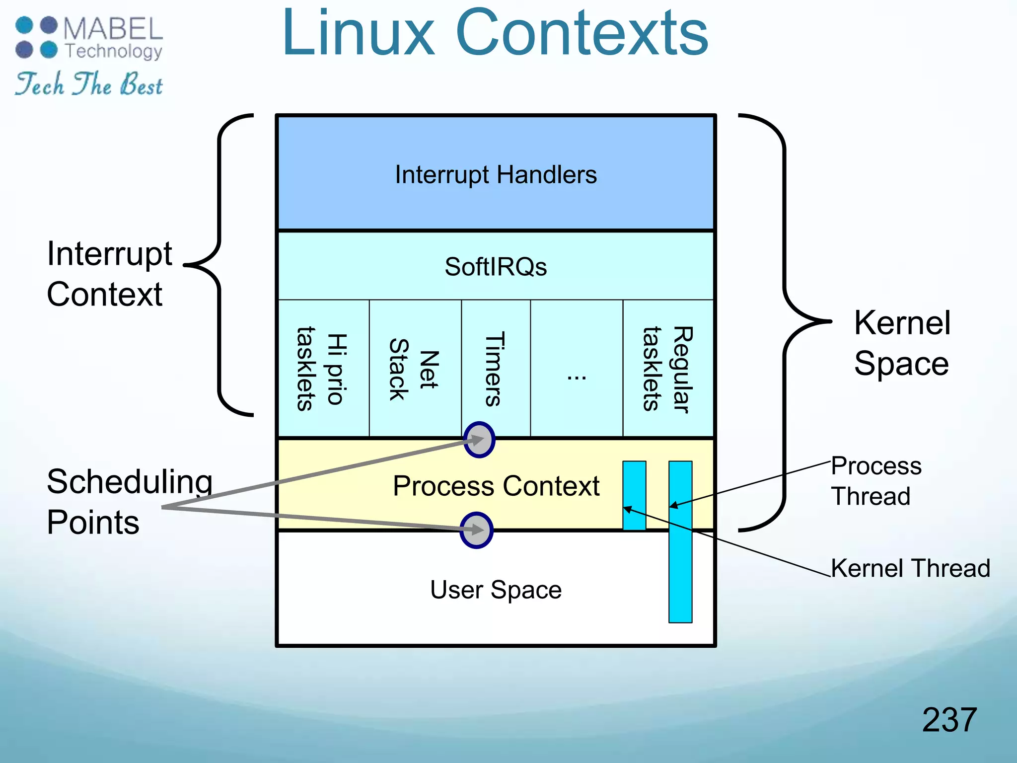 Linux Contexts
User Space
Process Context
Interrupt Handlers
Kernel
Space
Interrupt
Context
SoftIRQs
Hiprio
tasklets
Net
Stack
Timers
Regular
tasklets
...
Scheduling
Points
Process
Thread
Kernel Thread
237
 