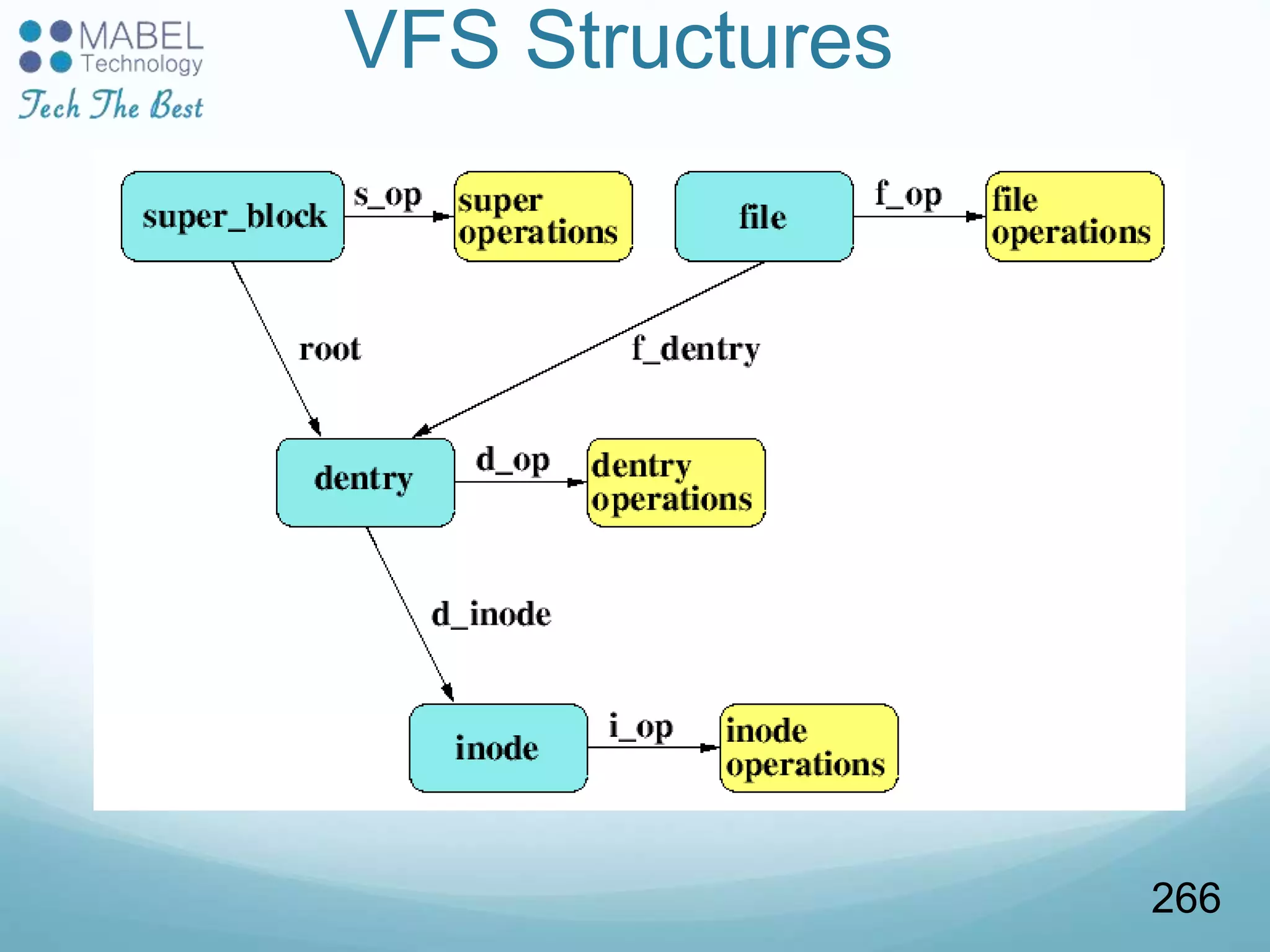 VFS Structures
266
 