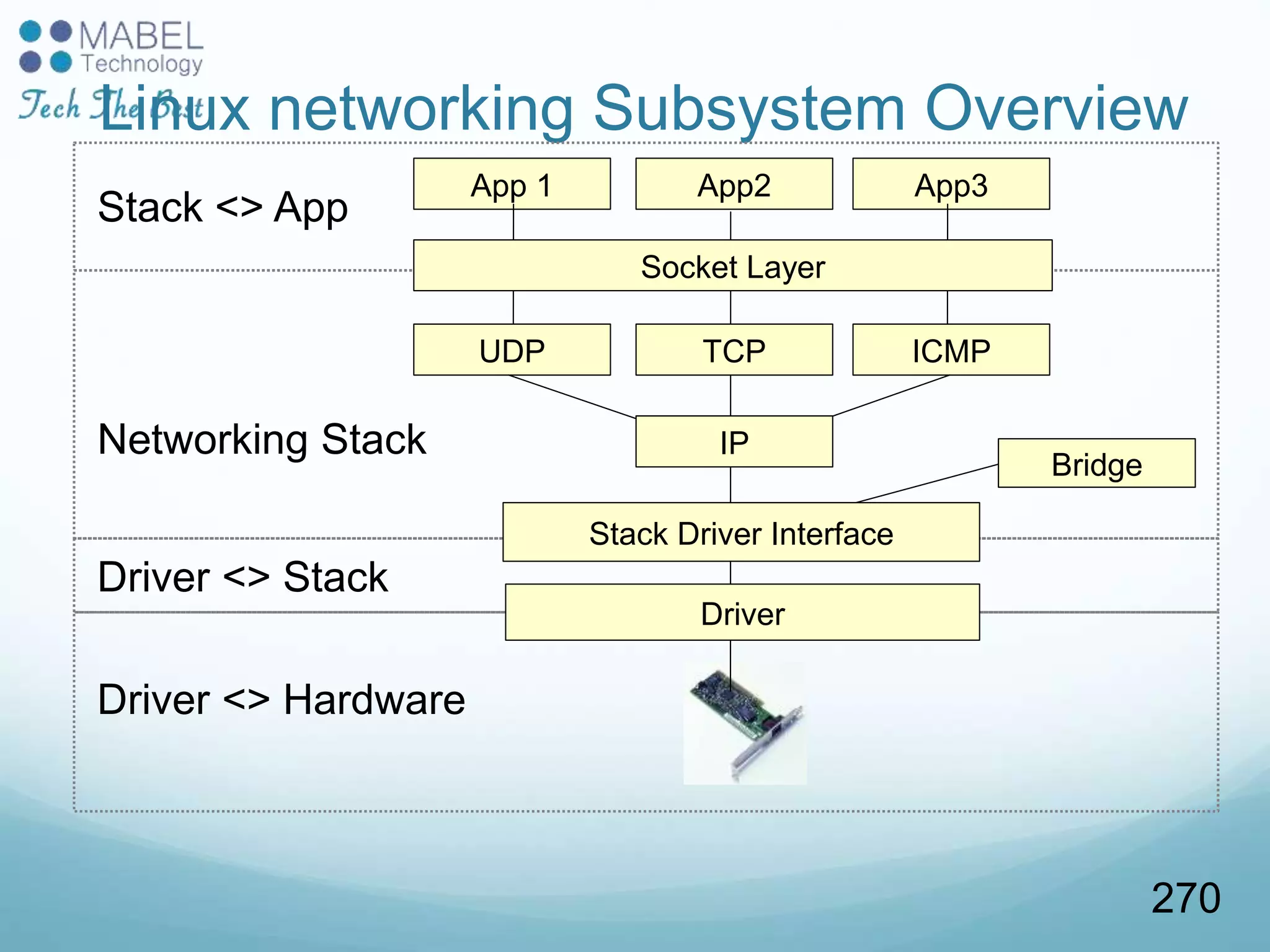 Linux networking Subsystem Overview
Driver <> Hardware
Driver <> Stack
Networking Stack
Stack <> App
App2 App3App 1
Stack Driver Interface
IP
TCP ICMPUDP
Driver
Socket Layer
Bridge
270
 