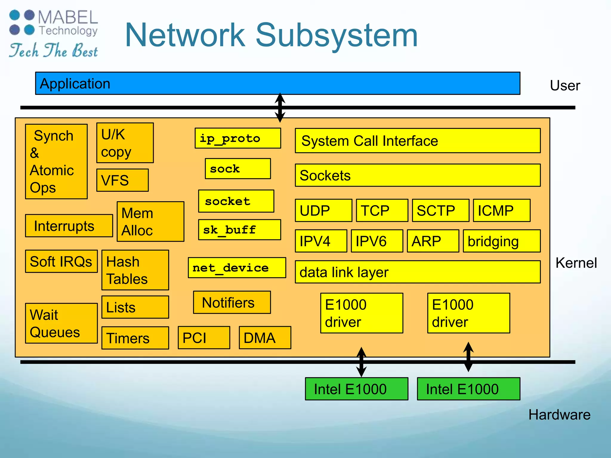 Network Subsystem
System Call Interface
User
Kernel
Interrupts
Soft IRQs
Lists
UDP
Wait
Queues
Hardware
Timers
Intel E1000
E1000
driver
Application
Intel E1000
Hash
Tables
Synch
&
Atomic
Ops
E1000
driver
Sockets
ip_proto
TCP SCTP
data link layer
ARPIPV4 IPV6 bridging
ICMP
sk_buff
net_device
U/K
copy
DMAPCI
Mem
Alloc
Notifiers
VFS
sock
socket
 