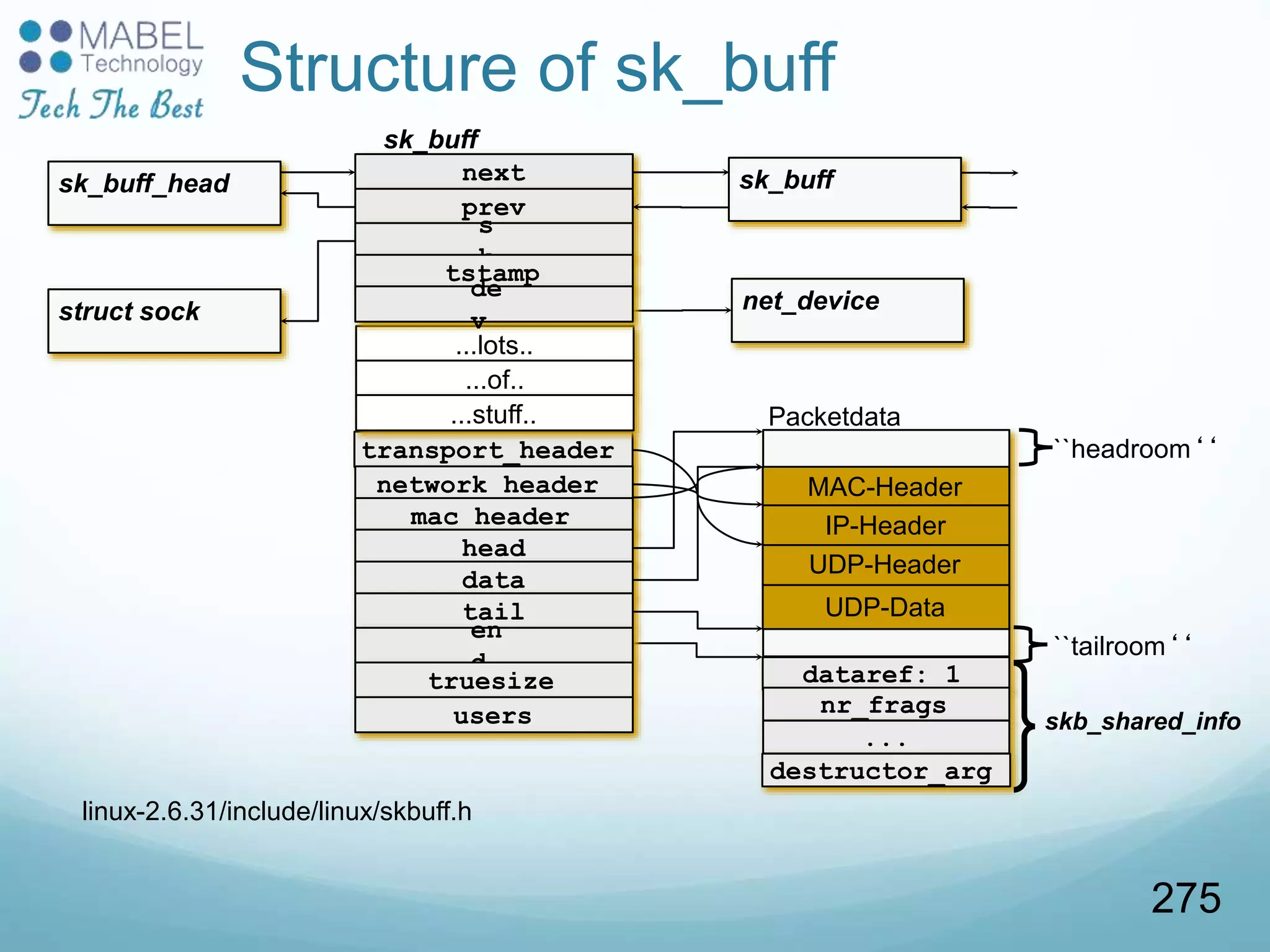 next
prev
sk_buff
transport_header
network_header
mac_header
...lots..
head
data
tail
Packetdata
dataref: 1
UDP-Data
UDP-Header
IP-Header
MAC-Header
net_device
sk_buffsk_buff_head
struct sock
s
k
tstamp
de
v
nr_frags
...of..
...stuff..
en
d
truesize
users skb_shared_info
...
destructor_arg
``headroom‘‘
``tailroom‘‘
linux-2.6.31/include/linux/skbuff.h
Structure of sk_buff
275
 