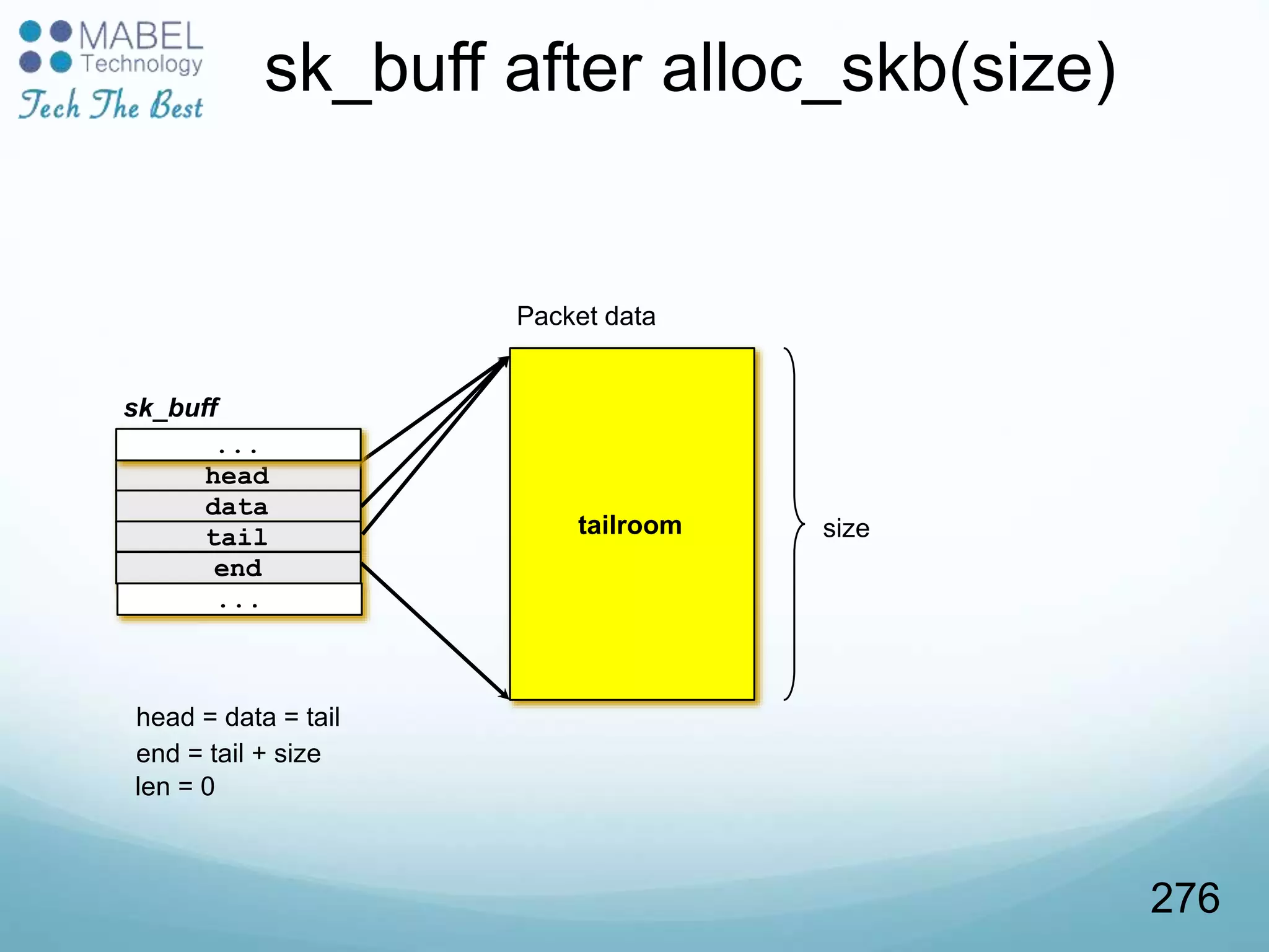head
sk_buff
data
tail
end
tailroom
Packet data
size
...
...
head = data = tail
end = tail + size
len = 0
sk_buff after alloc_skb(size)
276
 