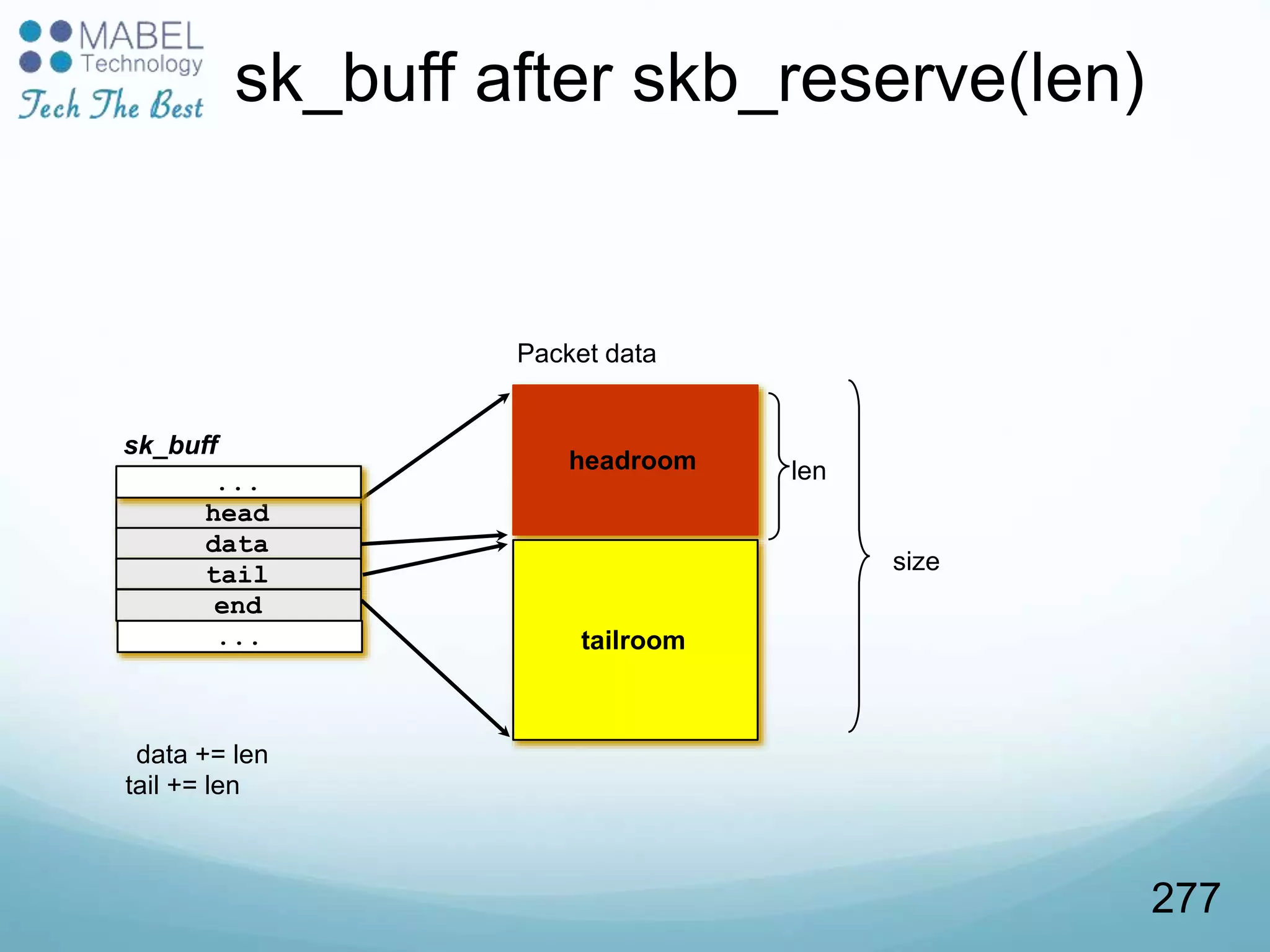head
sk_buff
data
tail
end
headroom
Packet data
len...
... tailroom
size
data += len
tail += len
sk_buff after skb_reserve(len)
277
 