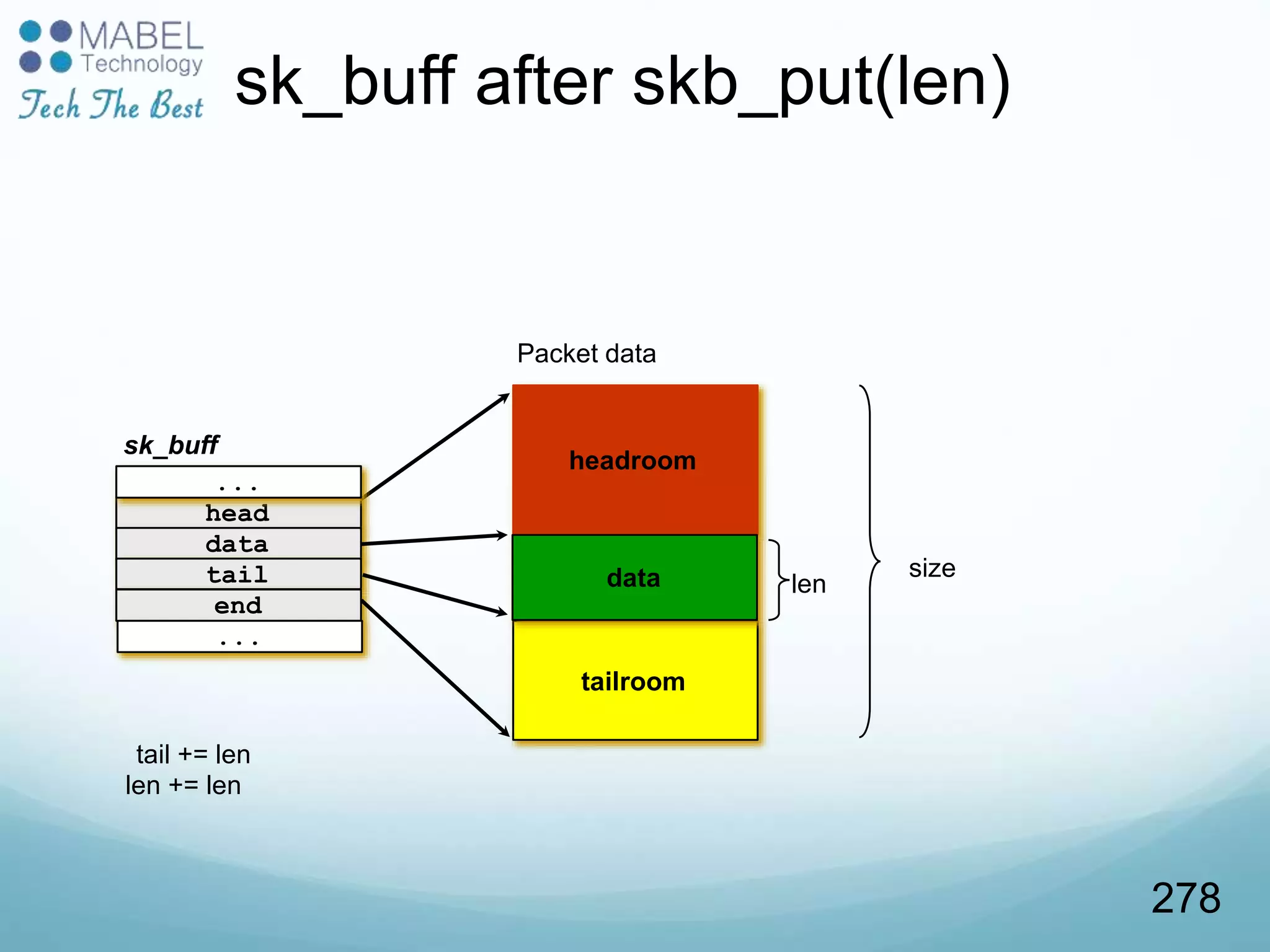 head
sk_buff
data
tail
end
headroom
Packet data
len
...
...
tail += len
len += len
tailroom
sizedata
sk_buff after skb_put(len)
278
 
