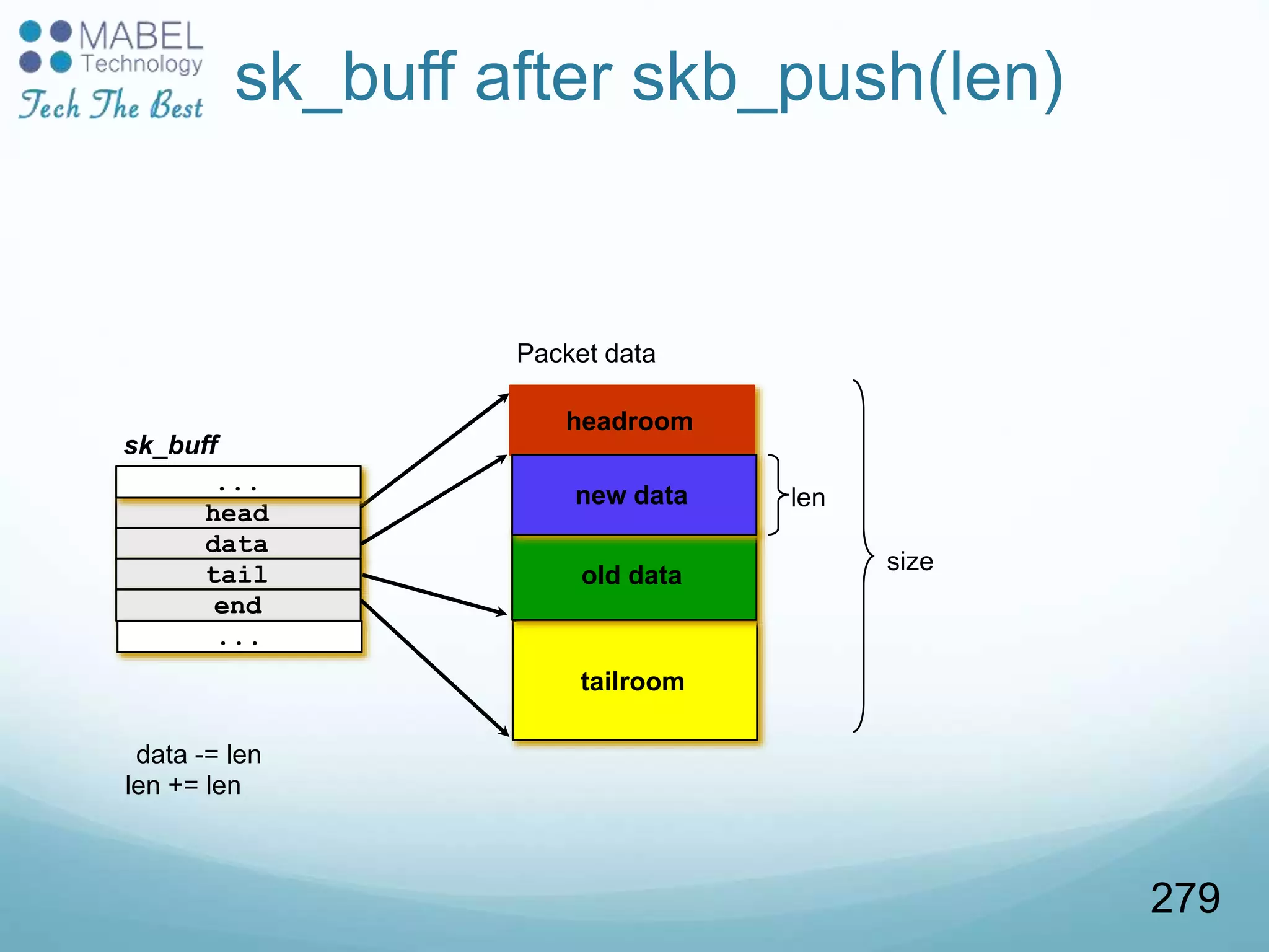 head
sk_buff
data
tail
end
headroom
Packet data
len
...
...
data -= len
len += len
tailroom
size
old data
new data
sk_buff after skb_push(len)
279
 