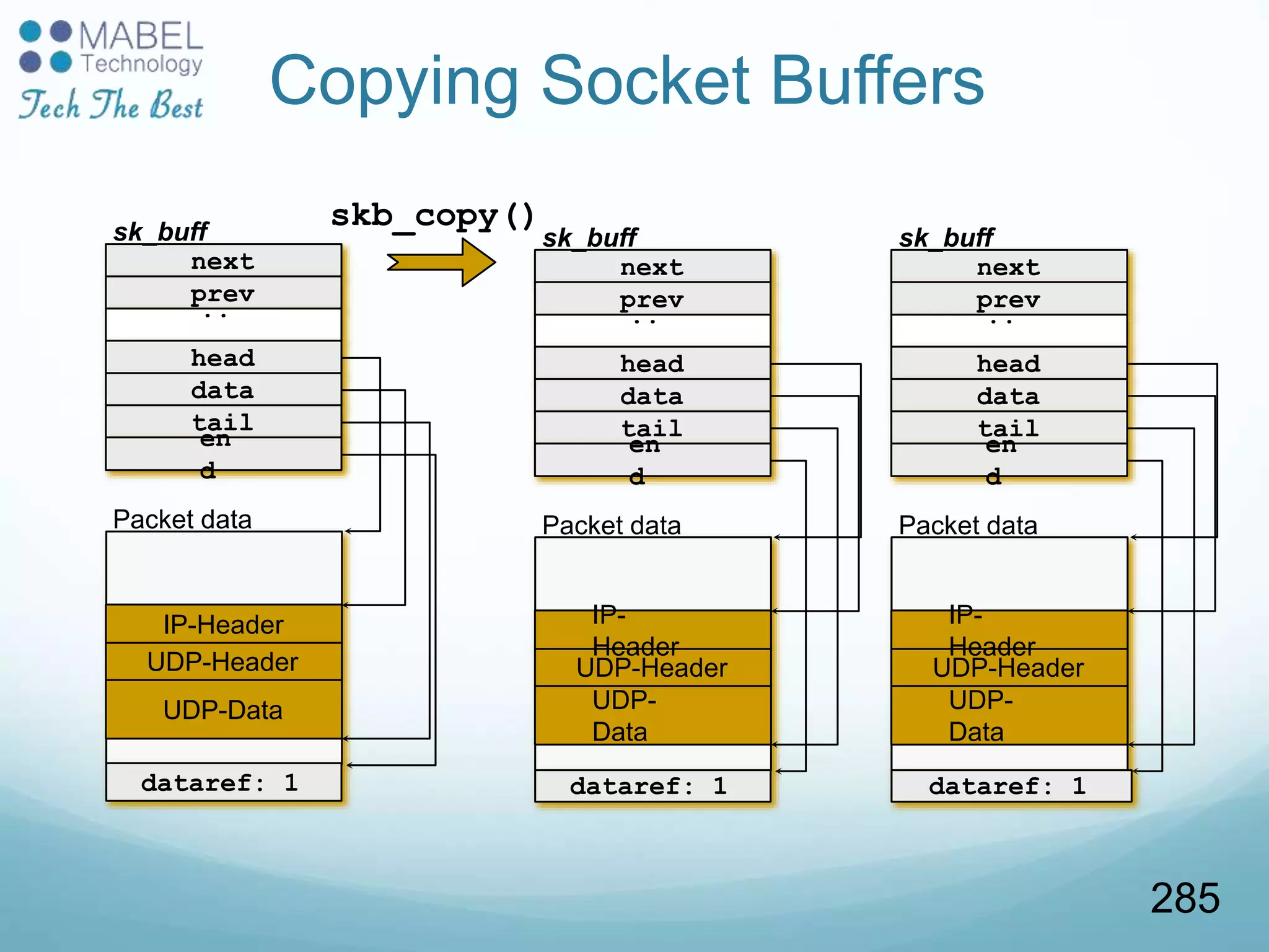 next
prev
..
.
head
sk_buff
data
tail
en
d
Packet data
UDP-Data
UDP-Header
IP-Header
next
prev
..
.
head
sk_buff
data
tail
en
d
Packet data
UDP-
Data
UDP-Header
IP-
Header
next
prev
..
.
head
sk_buff
data
tail
en
d
Packet data
UDP-
Data
UDP-Header
IP-
Header
dataref: 1 dataref: 1 dataref: 1
skb_copy()
Copying Socket Buffers
285
 