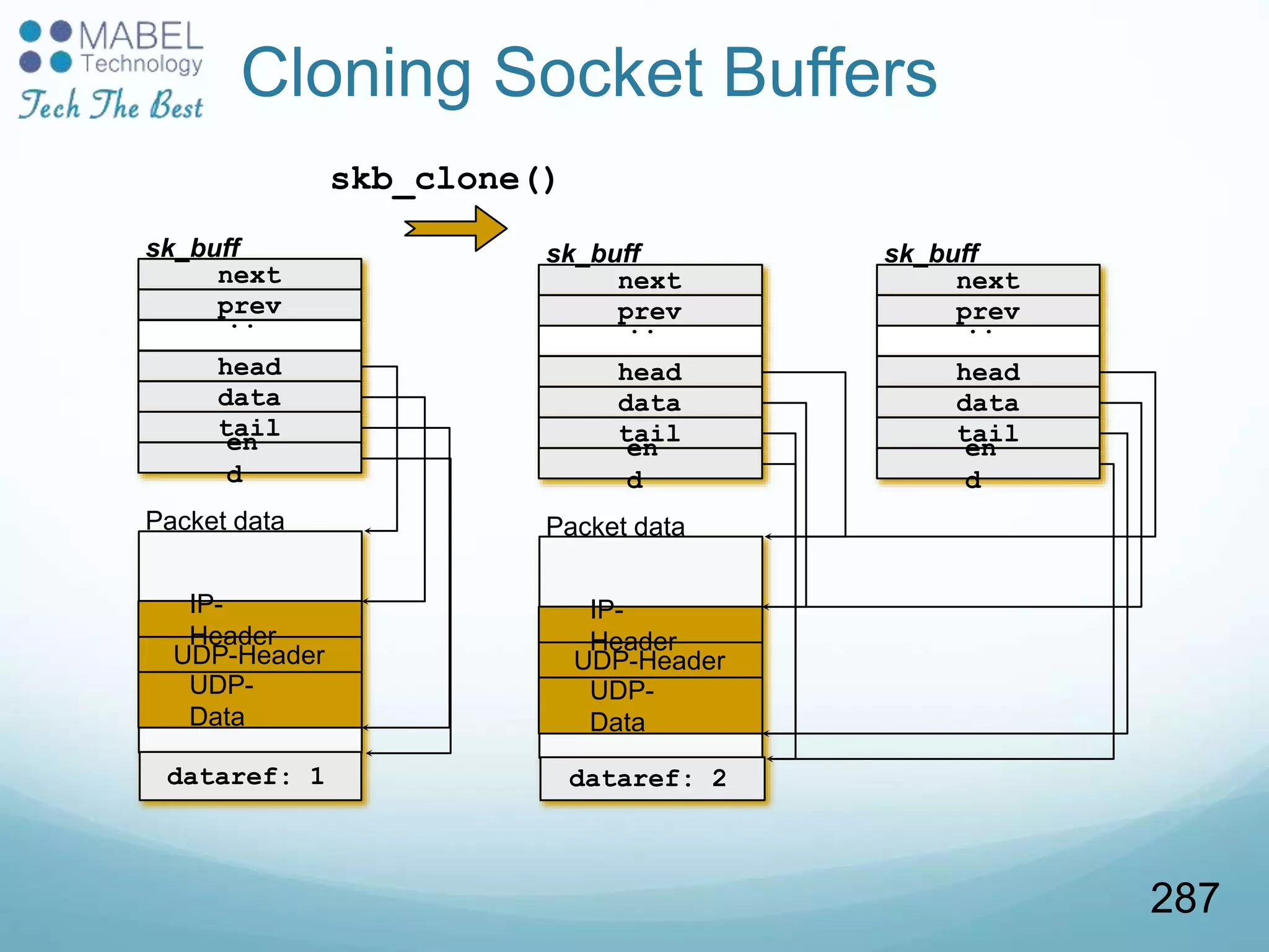 Cloning Socket Buffers
next
prev
..
.
head
sk_buff
data
tail
en
d
Packet data
next
prev
..
.
head
sk_buff
data
tail
en
d
UDP-
Data
UDP-Header
IP-
Header
next
prev
..
.
head
sk_buff
data
tail
en
d
Packet data
UDP-
Data
UDP-Header
IP-
Header
skb_clone()
dataref: 1 dataref: 2
287
 