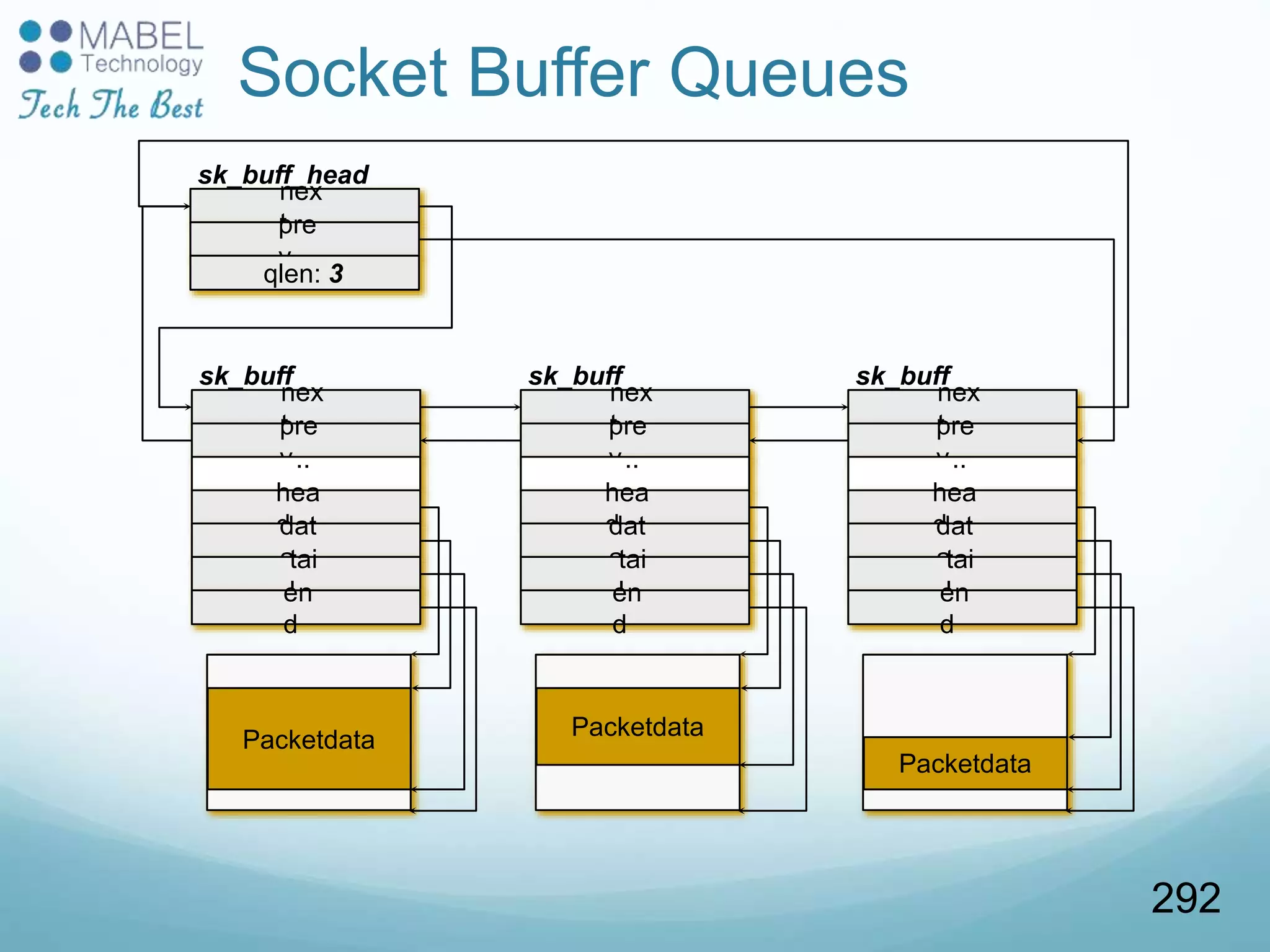 nex
tpre
v..
.hea
d
sk_buff
dat
atai
len
d
Packetdata
nex
tpre
v..
.hea
d
sk_buff
dat
atai
len
d
Packetdata
nex
tpre
v..
.hea
d
sk_buff
dat
atai
len
d
Packetdata
nex
tpre
v
qlen: 3
sk_buff_head
Socket Buffer Queues
292
 