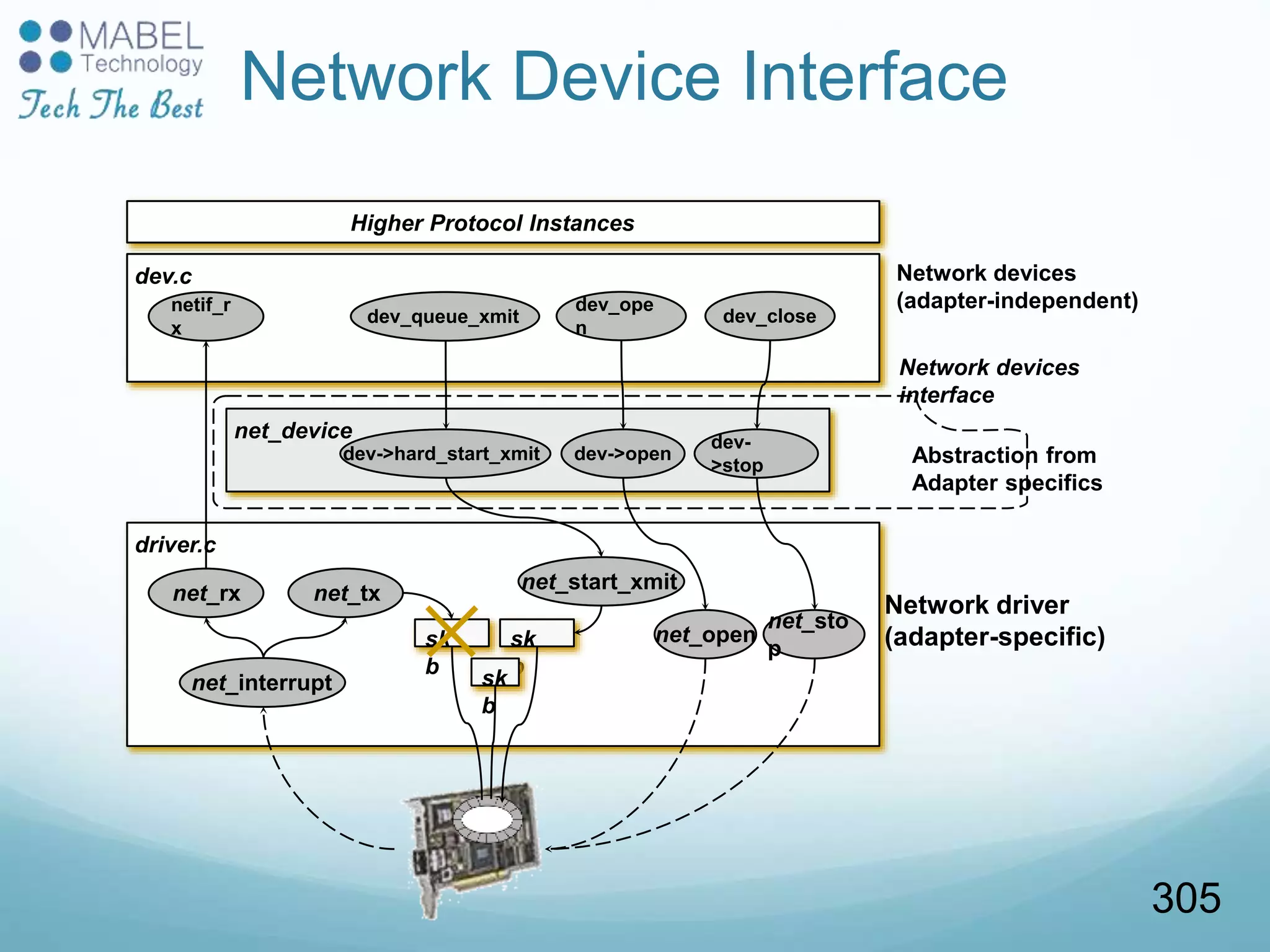Network Device Interface
driver.c
net_tx
net_interrupt
net_rx
sk
b
sk
b
sk
b
net_start_xmit
net_open
net_sto
p
net_device
dev.c
netif_r
x
dev->hard_start_xmit dev->open
dev-
>stop
dev_queue_xmit
dev_ope
n
dev_close
Higher Protocol Instances
Network devices
(adapter-independent)
Network devices
interface
Network driver
(adapter-specific)
Abstraction from
Adapter specifics
305
 