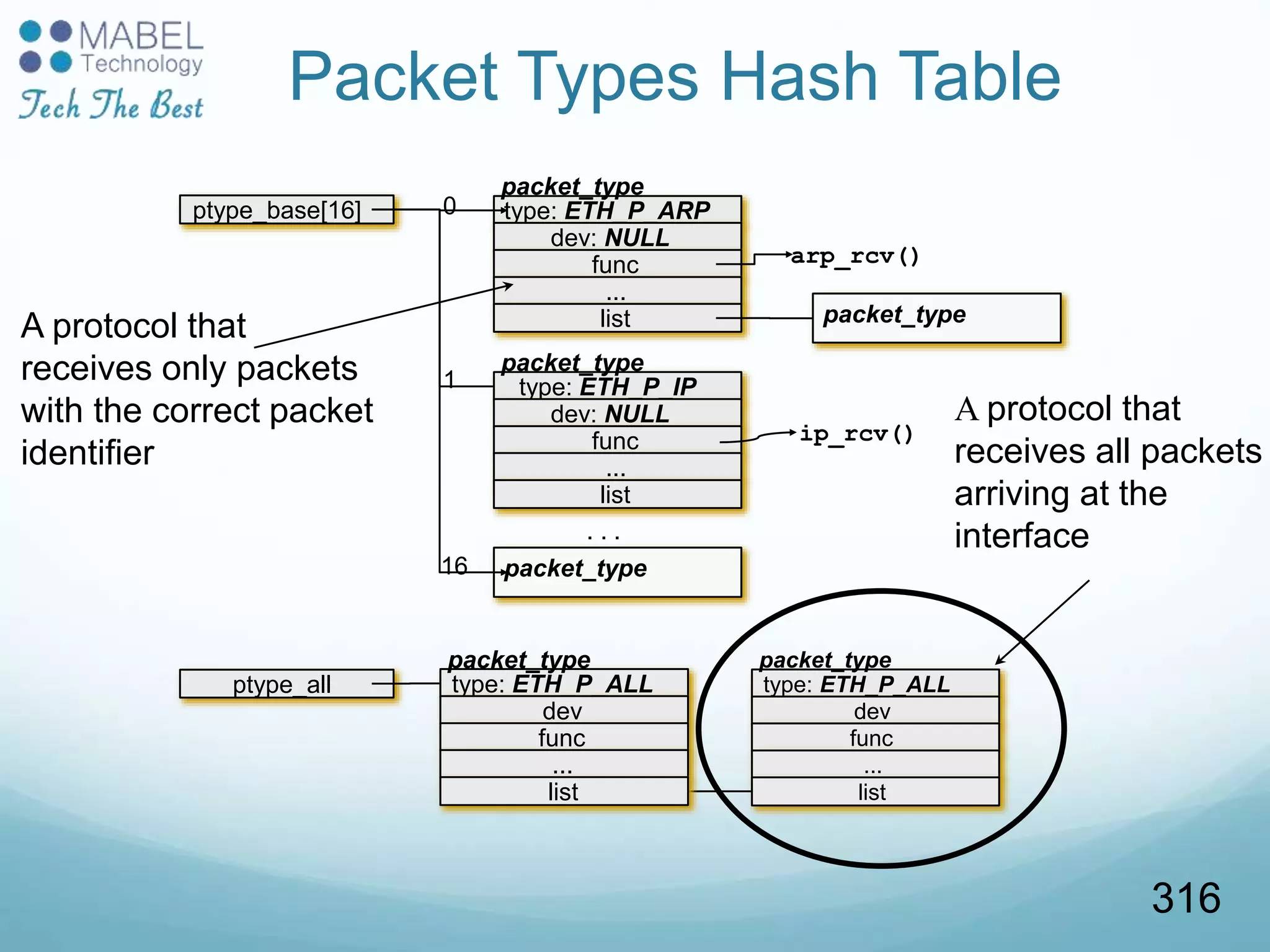 type: ETH_P_ARP
dev: NULL
func
...
packet_type
list
arp_rcv()
packet_type
ptype_base[16]
packet_type
0
1 type: ETH_P_IP
dev: NULL
func
...
packet_type
list
16
ip_rcv()
ptype_all type: ETH_P_ALL
dev
func
...
packet_type
list
. . .
type: ETH_P_ALL
dev
func
...
packet_type
list
A protocol that
receives all packets
arriving at the
interface
A protocol that
receives only packets
with the correct packet
identifier
Packet Types Hash Table
316
 