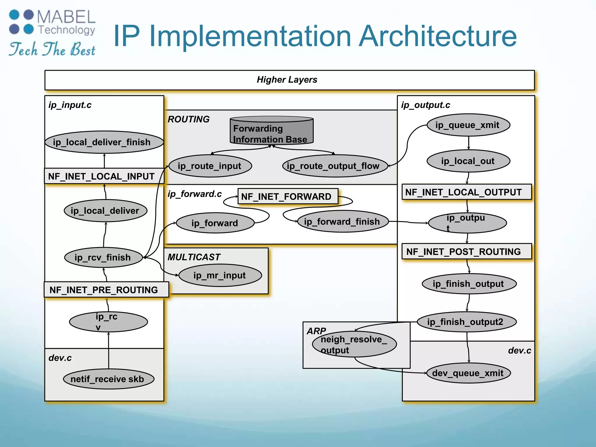 ROUTING
ip_forward.c
ip_input.c
ip_rc
v
Higher Layers
dev.c
netif_receive skb
ip_rcv_finish
ip_local_deliver
NF_INET_LOCAL_INPUT
ip_local_deliver_finish
ip_output.c
ip_finish_output2
dev.c
ip_outpu
t
ip_local_out
ip_queue_xmit
ip_finish_output
dev_queue_xmit
ARP
neigh_resolve_
output
IP Implementation Architecture
NF_INET_LOCAL_OUTPUT
NF_INET_POST_ROUTING
ip_forward ip_forward_finish
NF_INET_FORWARD
Forwarding
Information Base
ip_route_input ip_route_output_flow
MULTICAST
ip_mr_input
NF_INET_PRE_ROUTING
 