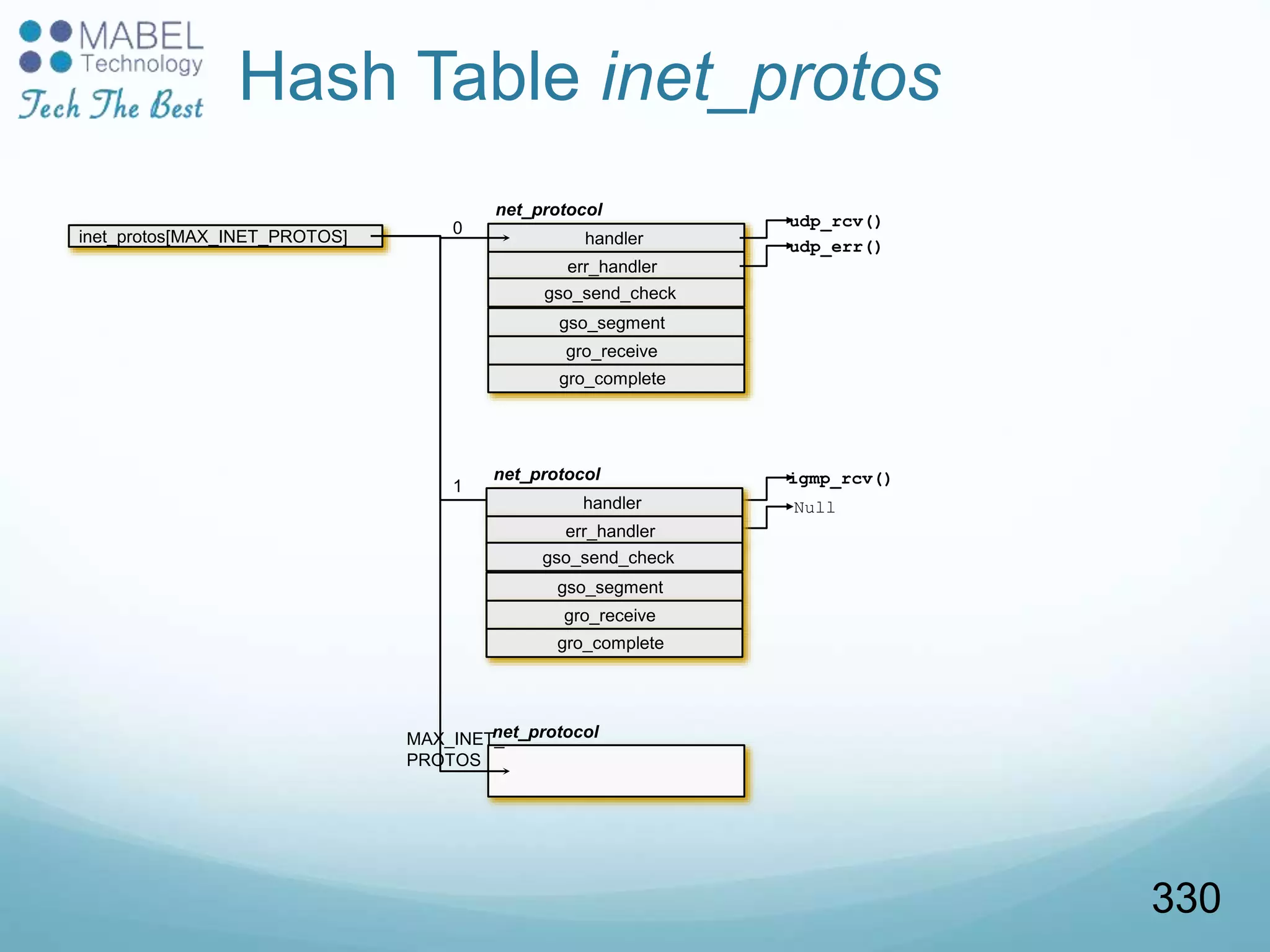 Hash Table inet_protos
handler
err_handler
net_protocol
gso_send_check
udp_rcv()
udp_err()
igmp_rcv()
Null
inet_protos[MAX_INET_PROTOS] 0
1
MAX_INET_
PROTOS
net_protocol
gso_segment
gro_receive
gro_complete
handler
err_handler
net_protocol
gso_send_check
gso_segment
gro_receive
gro_complete
330
 