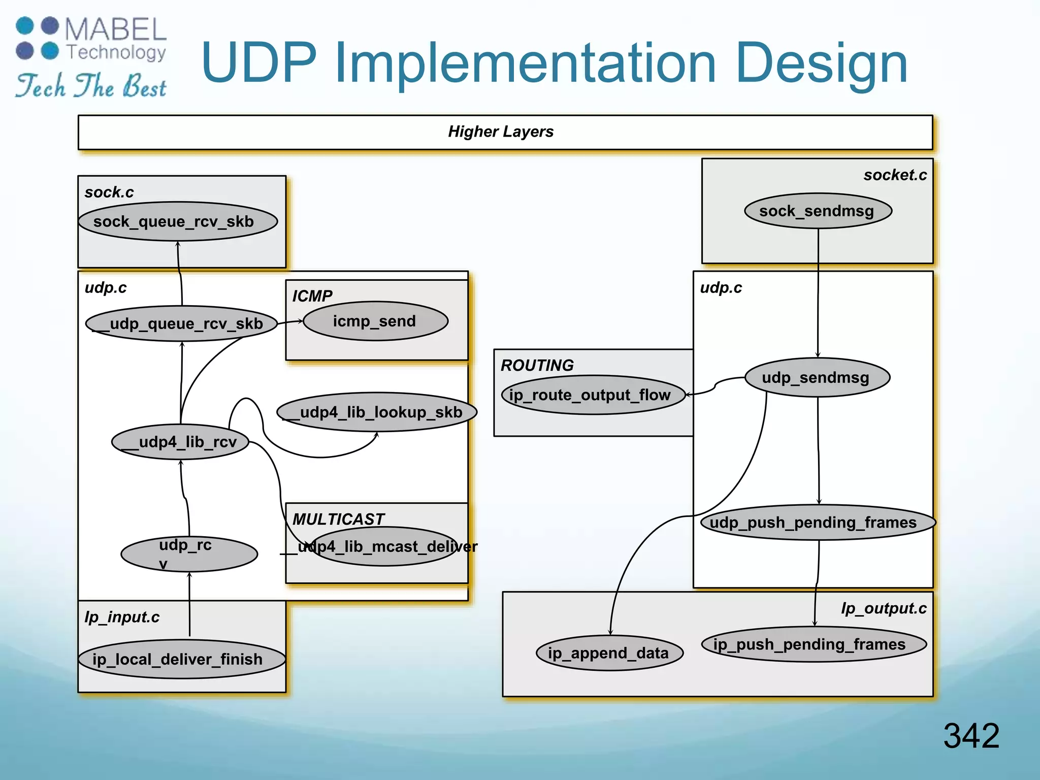 Higher Layers
udp.c
udp_rc
v
Ip_input.c
__udp4_lib_rcv
__udp4_lib_lookup_skb
ip_local_deliver_finish
MULTICAST
__udp4_lib_mcast_deliver
ICMP
icmp_send
sock.c
sock_queue_rcv_skb
__udp_queue_rcv_skb
udp.c
Ip_output.c
udp_sendmsg
ip_append_data
ROUTING
ip_route_output_flow
socket.c
sock_sendmsg
udp_push_pending_frames
ip_push_pending_frames
UDP Implementation Design
342
 