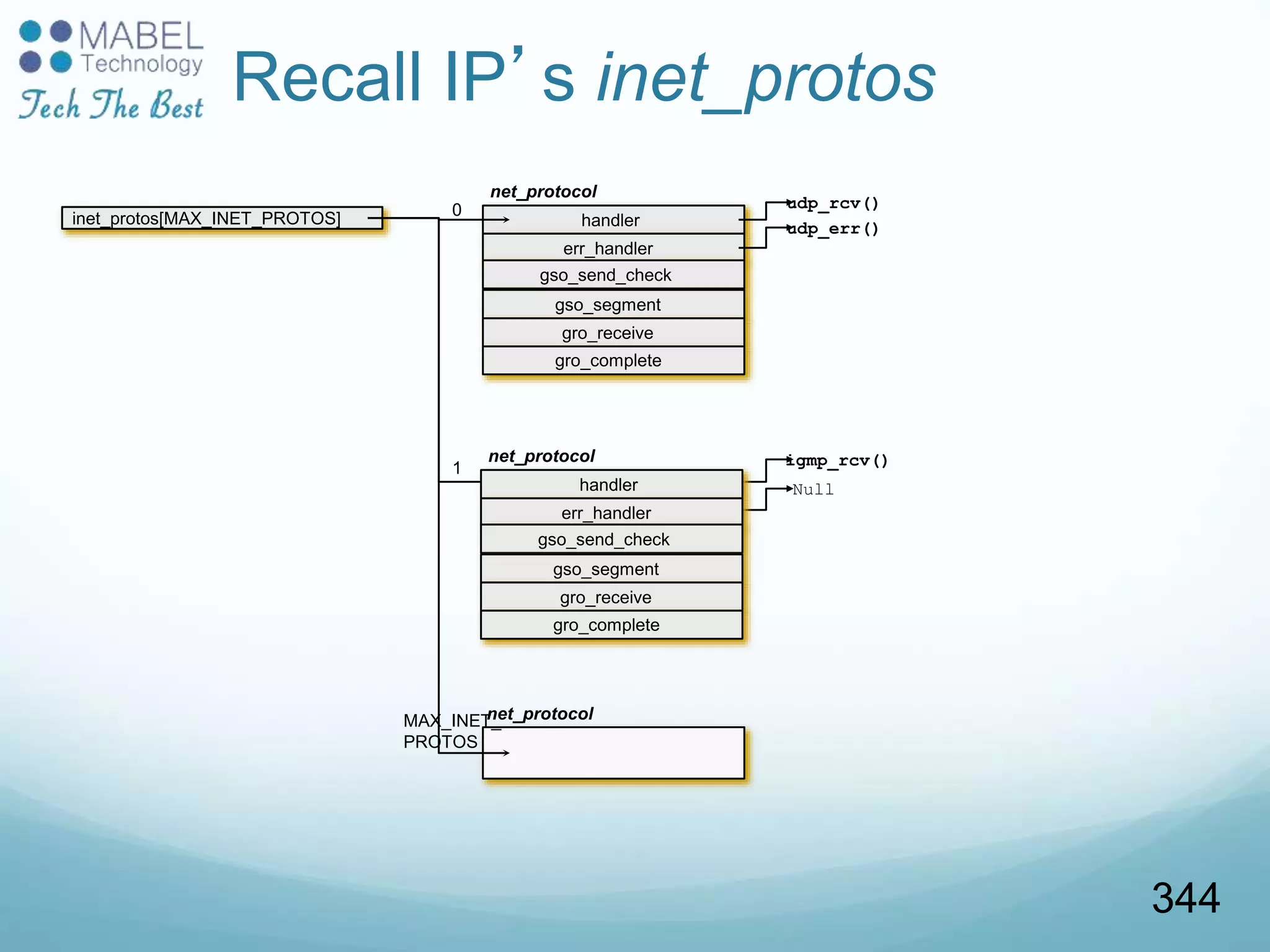 Recall IP’s inet_protos
handler
err_handler
net_protocol
gso_send_check
udp_rcv()
udp_err()
igmp_rcv()
Null
inet_protos[MAX_INET_PROTOS] 0
1
MAX_INET_
PROTOS
net_protocol
gso_segment
gro_receive
gro_complete
handler
err_handler
net_protocol
gso_send_check
gso_segment
gro_receive
gro_complete
344
 