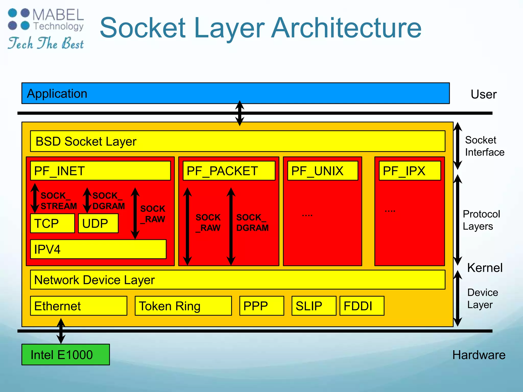 Socket Layer Architecture
BSD Socket Layer
User
Kernel
UDP
Hardware
Application
Intel E1000
Ethernet
PF_INET
TCP
Network Device Layer
IPV4
SOCK_
STREAM
SOCK_
DGRAM SOCK
_RAW
PF_PACKET
SOCK
_RAW
SOCK_
DGRAM
PF_UNIX PF_IPX
…. ….
Socket
Interface
Protocol
Layers
Token Ring PPP SLIP FDDI
Device
Layer
 