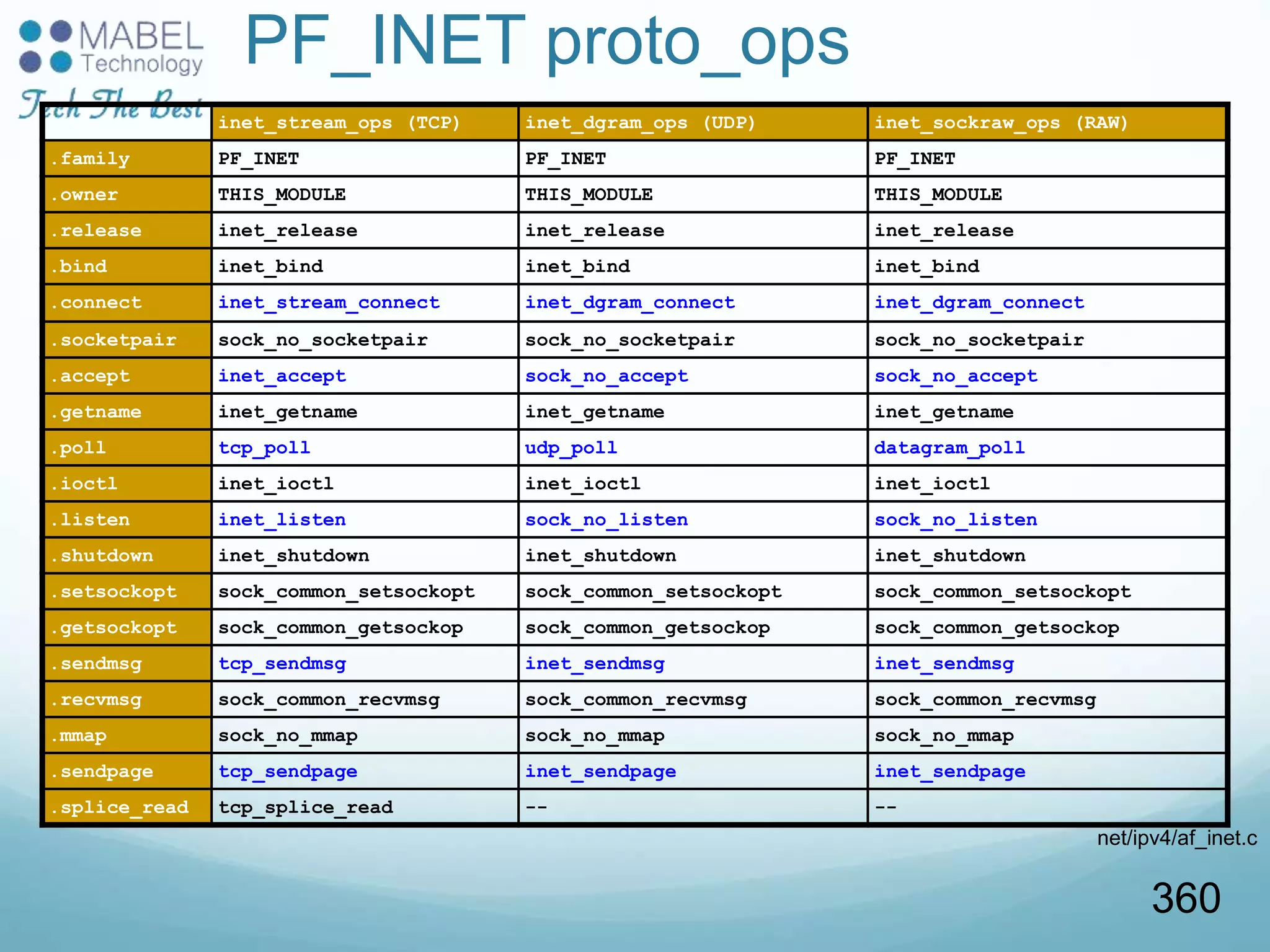 PF_INET proto_ops
inet_stream_ops (TCP) inet_dgram_ops (UDP) inet_sockraw_ops (RAW)
.family PF_INET PF_INET PF_INET
.owner THIS_MODULE THIS_MODULE THIS_MODULE
.release inet_release inet_release inet_release
.bind inet_bind inet_bind inet_bind
.connect inet_stream_connect inet_dgram_connect inet_dgram_connect
.socketpair sock_no_socketpair sock_no_socketpair sock_no_socketpair
.accept inet_accept sock_no_accept sock_no_accept
.getname inet_getname inet_getname inet_getname
.poll tcp_poll udp_poll datagram_poll
.ioctl inet_ioctl inet_ioctl inet_ioctl
.listen inet_listen sock_no_listen sock_no_listen
.shutdown inet_shutdown inet_shutdown inet_shutdown
.setsockopt sock_common_setsockopt sock_common_setsockopt sock_common_setsockopt
.getsockopt sock_common_getsockop sock_common_getsockop sock_common_getsockop
.sendmsg tcp_sendmsg inet_sendmsg inet_sendmsg
.recvmsg sock_common_recvmsg sock_common_recvmsg sock_common_recvmsg
.mmap sock_no_mmap sock_no_mmap sock_no_mmap
.sendpage tcp_sendpage inet_sendpage inet_sendpage
.splice_read tcp_splice_read -- --
net/ipv4/af_inet.c
360
 