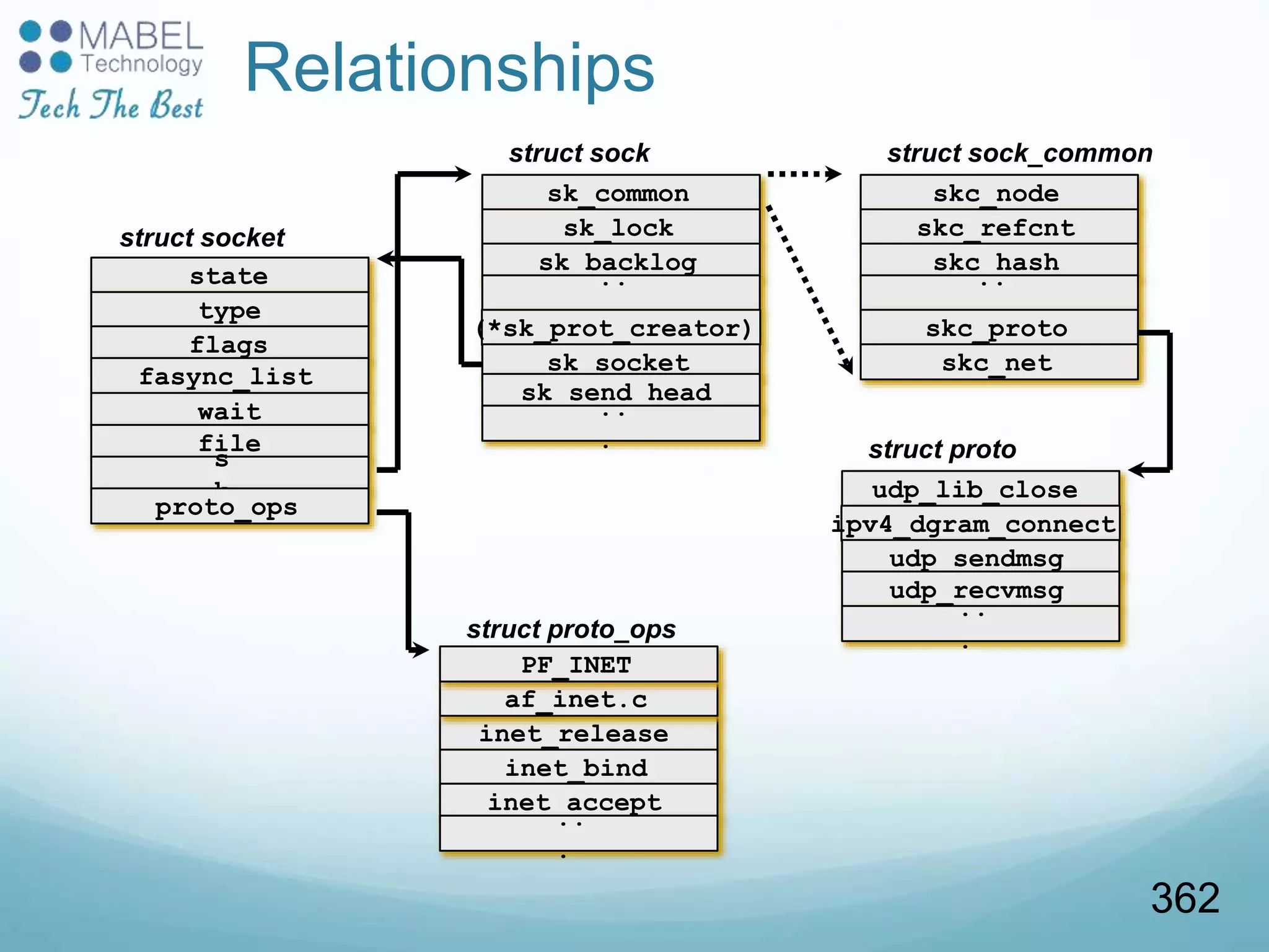 Relationships
struct sock
sk_common
sk_lock
sk_backlog
..
.
struct socket
state
type
flags
fasync_list
struct proto_ops
inet_release
inet_bind
inet_accept
..
.
wait
file
s
k
proto_ops
struct proto
udp_lib_close
ipv4_dgram_connect
udp_sendmsg
udp_recvmsg
..
.
af_inet.c
PF_INET
(*sk_prot_creator)
sk_socket
struct sock_common
skc_node
skc_refcnt
skc_hash
..
.
skc_proto
skc_net
sk_send_head
..
.
362
 
