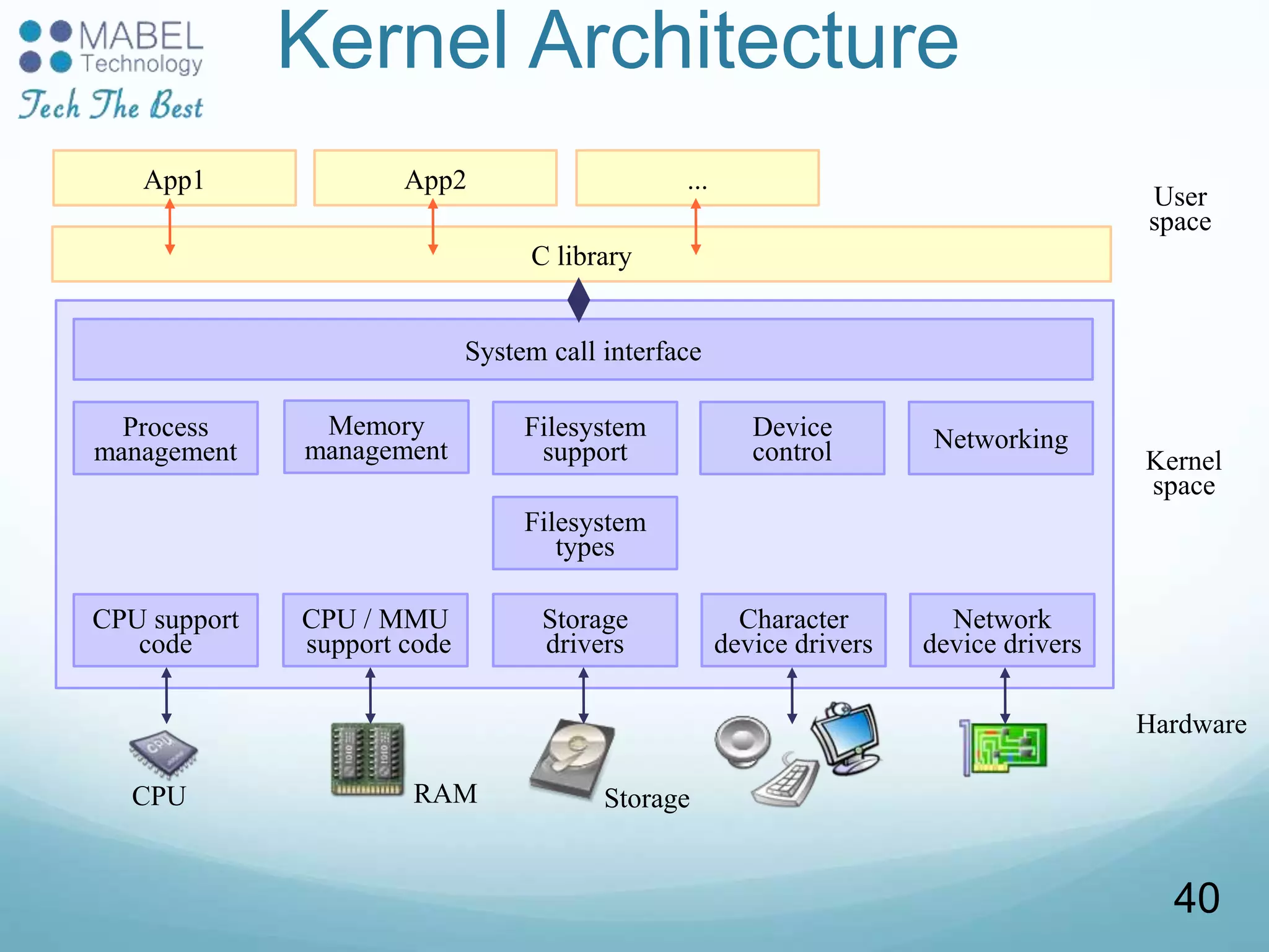 Kernel Architecture
System call interface
Process
management
Memory
management
Filesystem
support
Device
control Networking
CPU support
code
Filesystem
types
Storage
drivers
Character
device drivers
Network
device drivers
CPU / MMU
support code
C library
App1 App2 ...
User
space
Kernel
space
Hardware
CPU RAM Storage
40
 