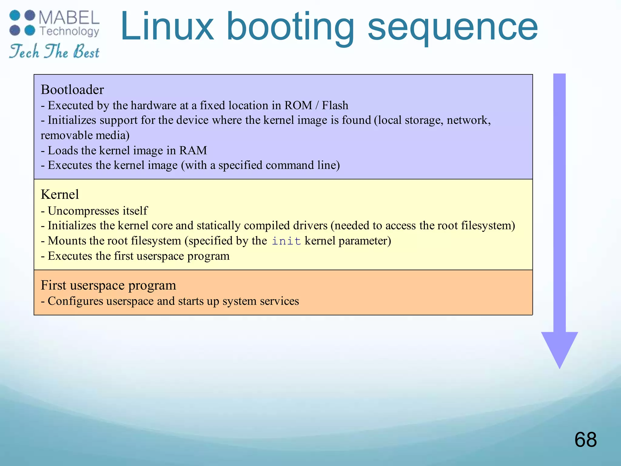Linux booting sequence
Bootloader
- Executed by the hardware at a fixed location in ROM / Flash
- Initializes support for the device where the kernel image is found (local storage, network,
removable media)
- Loads the kernel image in RAM
- Executes the kernel image (with a specified command line)
Kernel
- Uncompresses itself
- Initializes the kernel core and statically compiled drivers (needed to access the root filesystem)
- Mounts the root filesystem (specified by the init kernel parameter)
- Executes the first userspace program
First userspace program
- Configures userspace and starts up system services
68
 