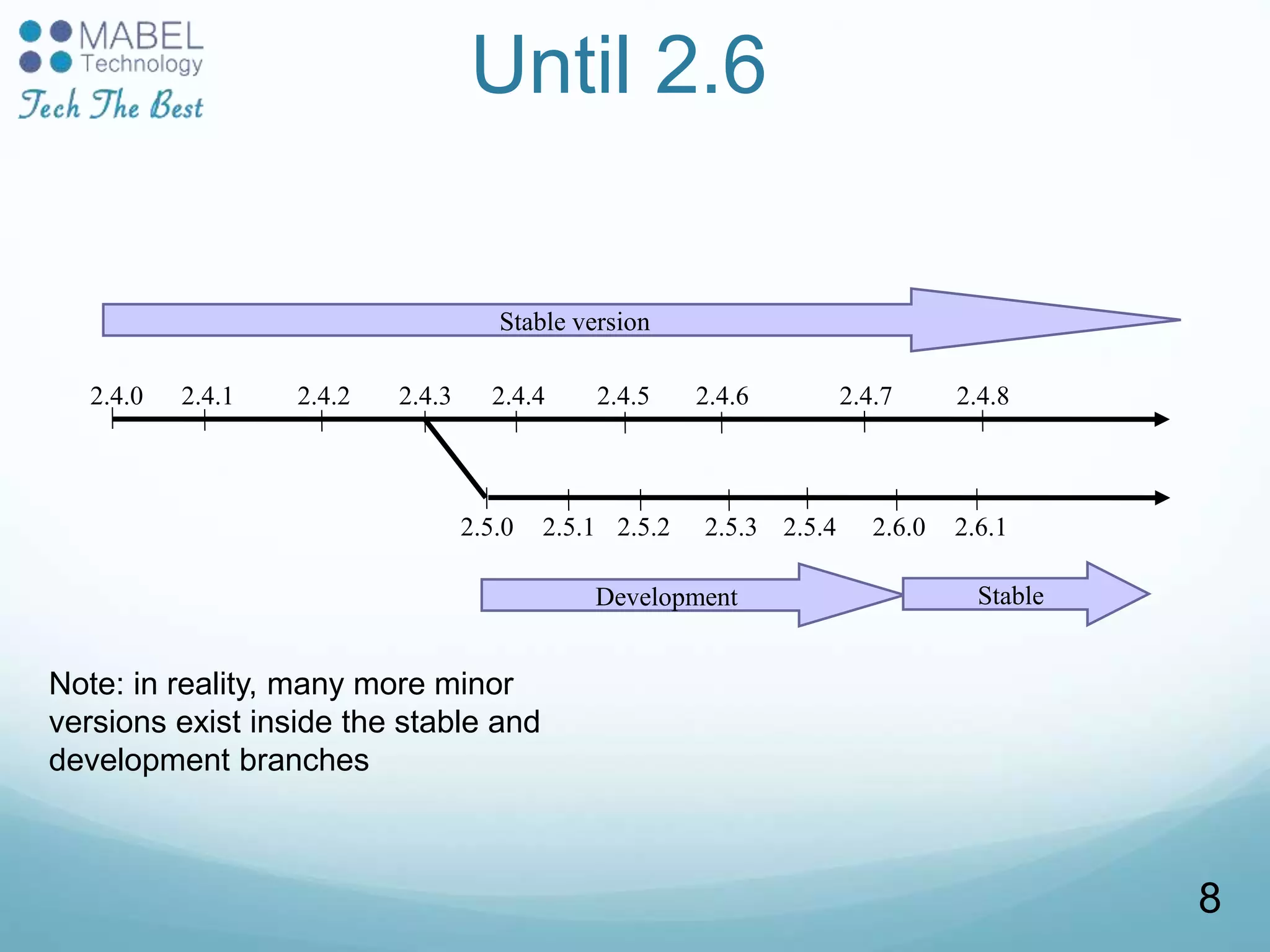 Until 2.6
2.4.0 2.4.1 2.4.2 2.4.3 2.4.4 2.4.5 2.4.6 2.4.7 2.4.8
2.5.0 2.5.1 2.5.2 2.5.3 2.5.4 2.6.0 2.6.1
Stable version
Development Stable
Note: in reality, many more minor
versions exist inside the stable and
development branches
8
 
