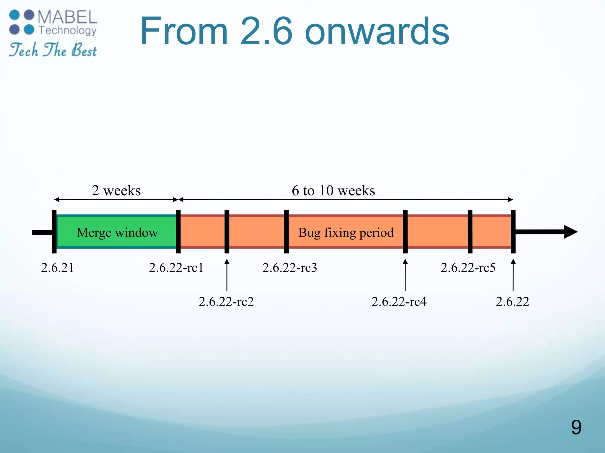 From 2.6 onwards
Merge window Bug fixing period
2.6.21 2.6.22-rc1
2.6.22-rc2
2.6.22-rc3 2.6.22-rc5
2.6.22-rc4 2.6.22
2 weeks 6 to 10 weeks
9
 
