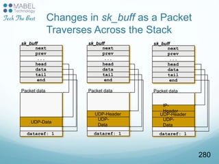 Changes in sk_buff as a Packet
Traverses Across the Stack
next
prev
...
head
sk_buff
data
tail
end
Packet data
dataref: 1
UDP-Data
next
prev
...
head
sk_buff
data
tail
end
Packet data
UDP-
Data
UDP-Header
next
prev
...
head
sk_buff
data
tail
end
Packet data
UDP-
Data
UDP-Header
IP-
Header
dataref: 1 dataref: 1
280
 