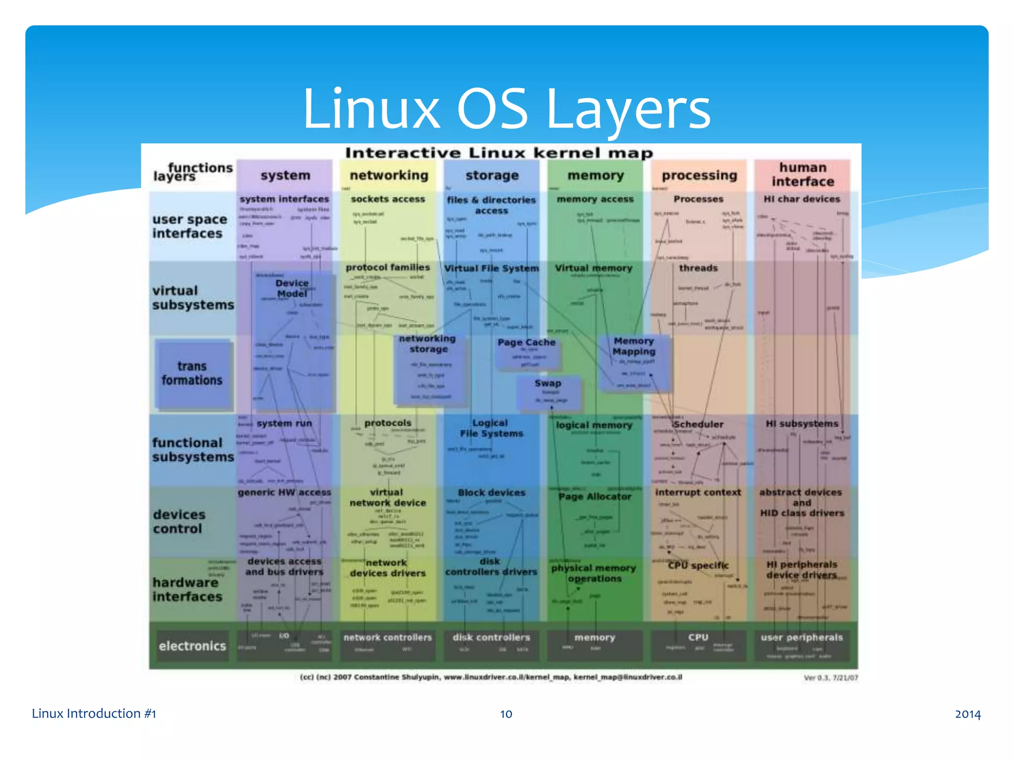 2014Linux Introduction #1 10
Linux OS Layers
 