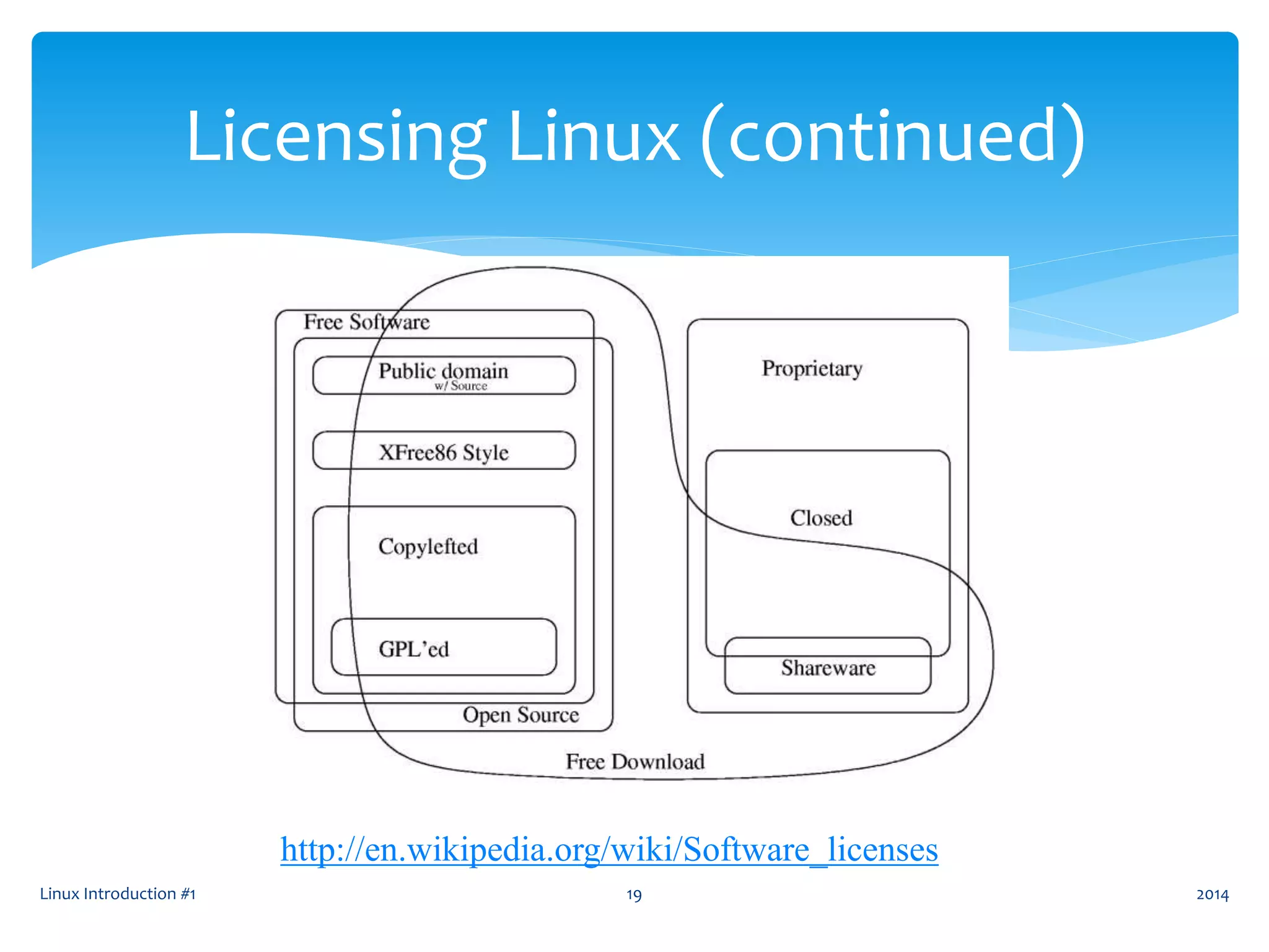 Linux Introduction #1 19
Licensing Linux (continued)
2014
http://en.wikipedia.org/wiki/Software_licenses
 