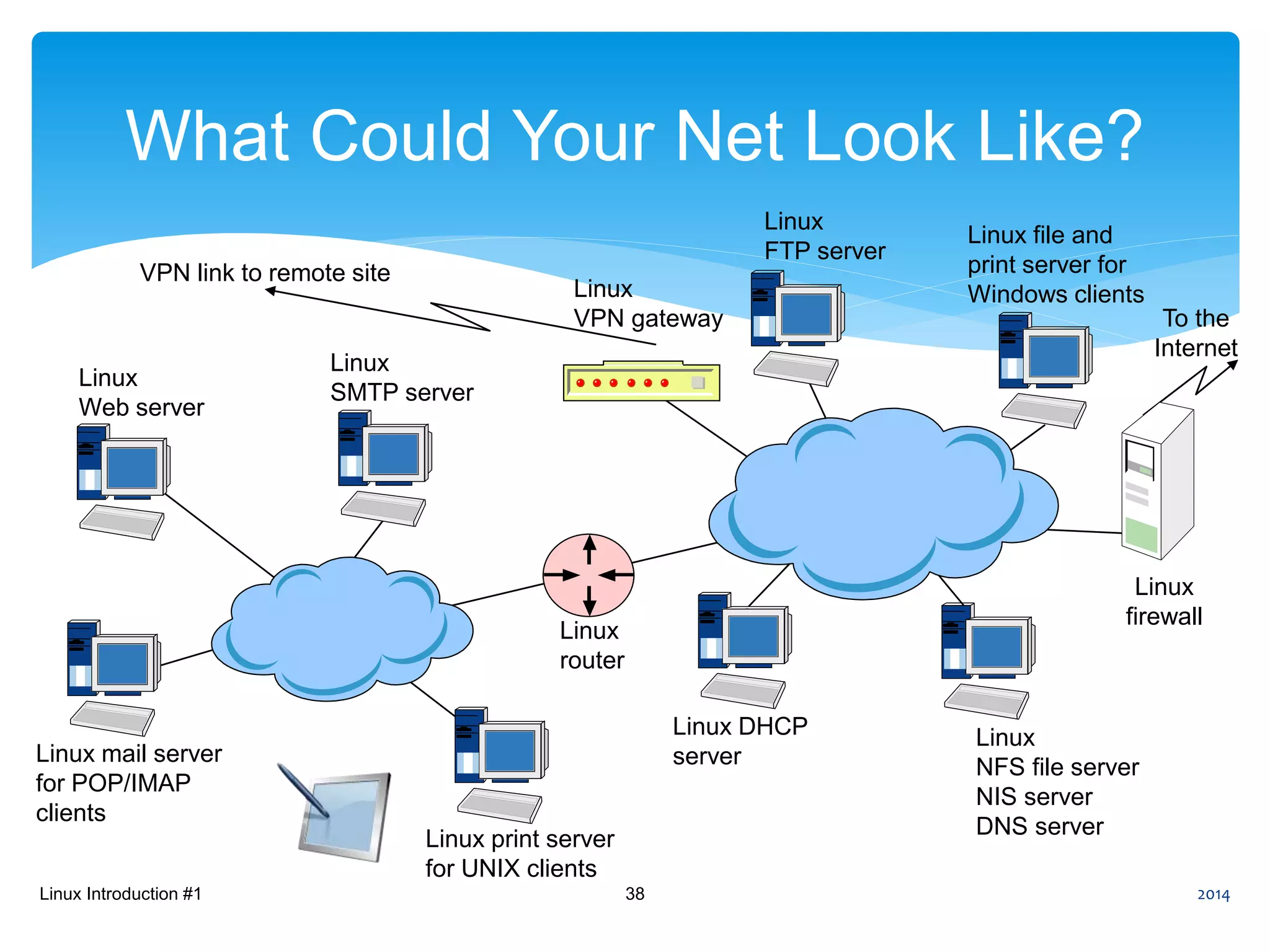 Linux Introduction #1 38
What Could Your Net Look Like?
VPN link to remote site
Linux
Web server
Linux
router
Linux mail server
for POP/IMAP
clients
Linux print server
for UNIX clients
Linux DHCP
server
Linux
FTP server
Linux
NFS file server
NIS server
DNS server
Linux
firewall
Linux
VPN gateway
Linux
SMTP server
Linux file and
print server for
Windows clients
To the
Internet
2014
 