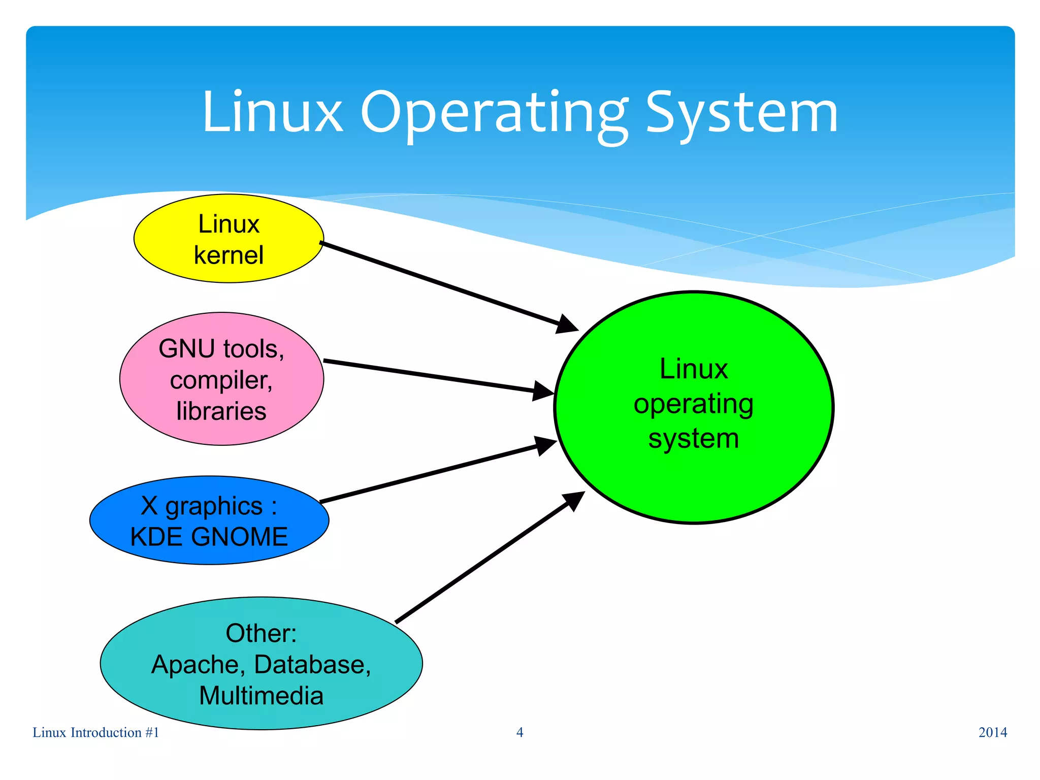 Linux Introduction #1 4
Linux Operating System
Linux
kernel
GNU tools,
compiler,
libraries
X graphics :
KDE GNOME
Other:
Apache, Database,
Multimedia
Linux
operating
system
2014
 