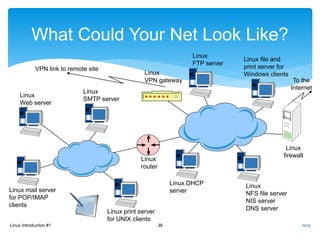 Linux Introduction #1 38
What Could Your Net Look Like?
VPN link to remote site
Linux
Web server
Linux
router
Linux mail server
for POP/IMAP
clients
Linux print server
for UNIX clients
Linux DHCP
server
Linux
FTP server
Linux
NFS file server
NIS server
DNS server
Linux
firewall
Linux
VPN gateway
Linux
SMTP server
Linux file and
print server for
Windows clients
To the
Internet
2014
 