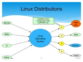 Linux#2 - Installation 11
Linux Distributions
Kernel
GNU
X
Other
Linux
Operating
System
Red
Hat
Mint
Ubuntu
Others
+
+
+
+
Installation tools,
configuration tools,
SUPPORT, etc.
8/22/2013
 