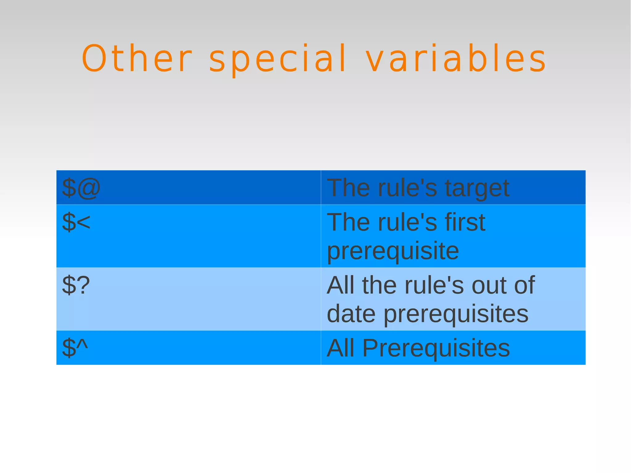 Other special variables


$@           The rule's target
$<           The rule's first
             prerequisite
$?           All the rule's out of
             date prerequisites
$^           All Prerequisites
 