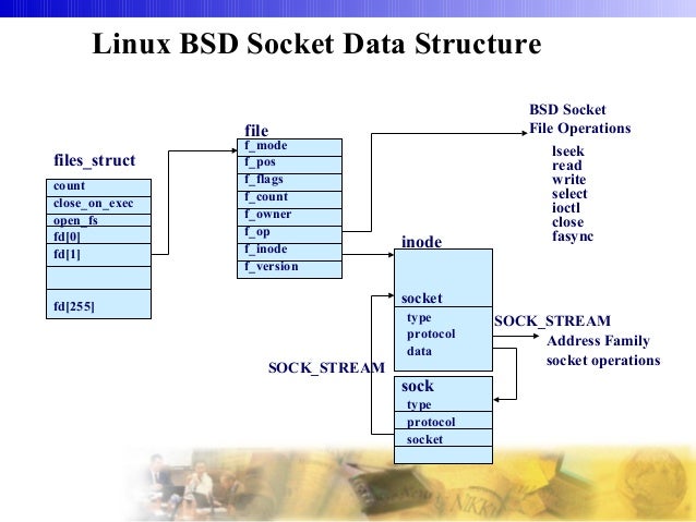 linux network usage by process