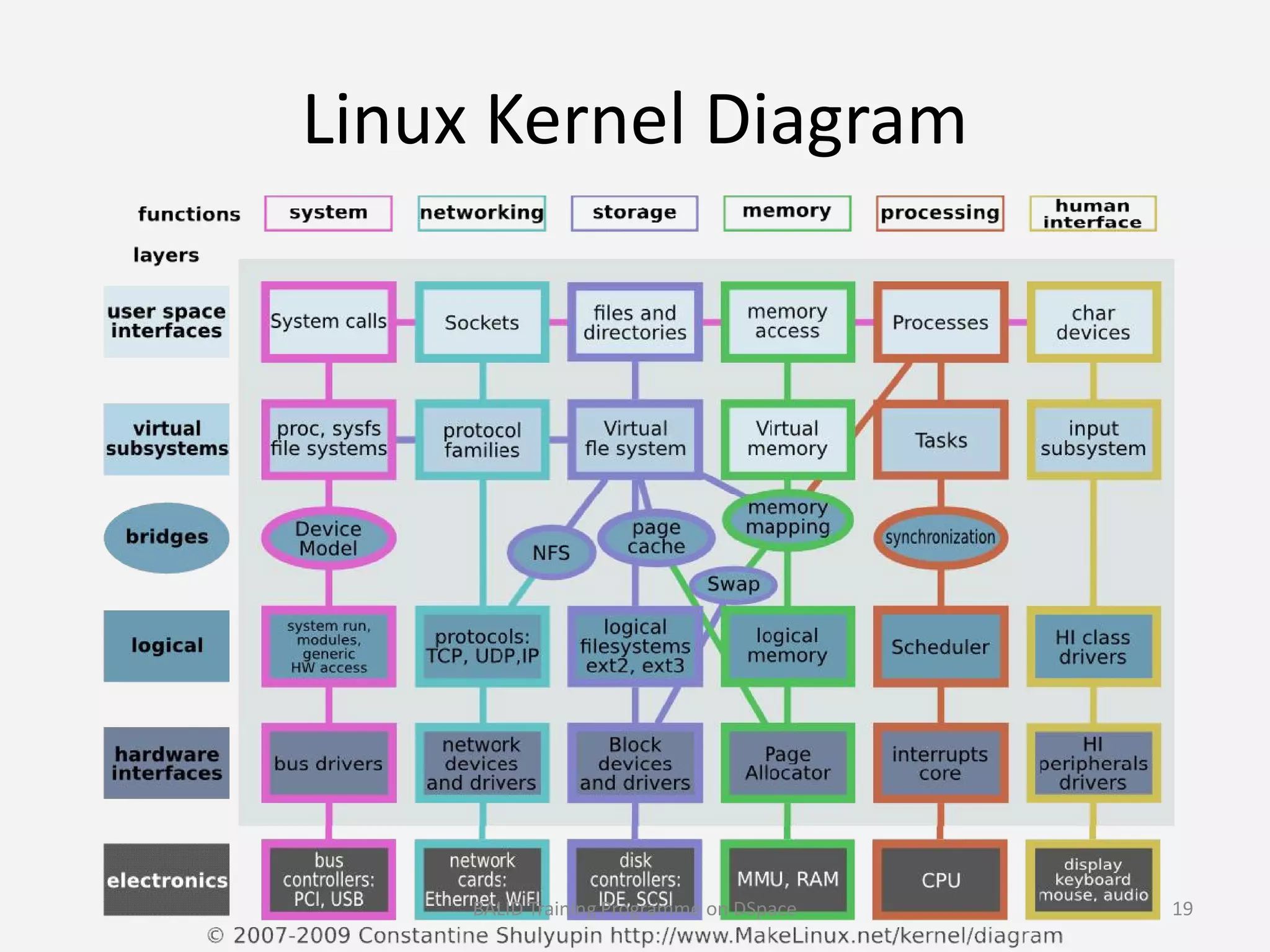 Linux Kernel Diagram
BALID Training Programme on DSpace 19
 