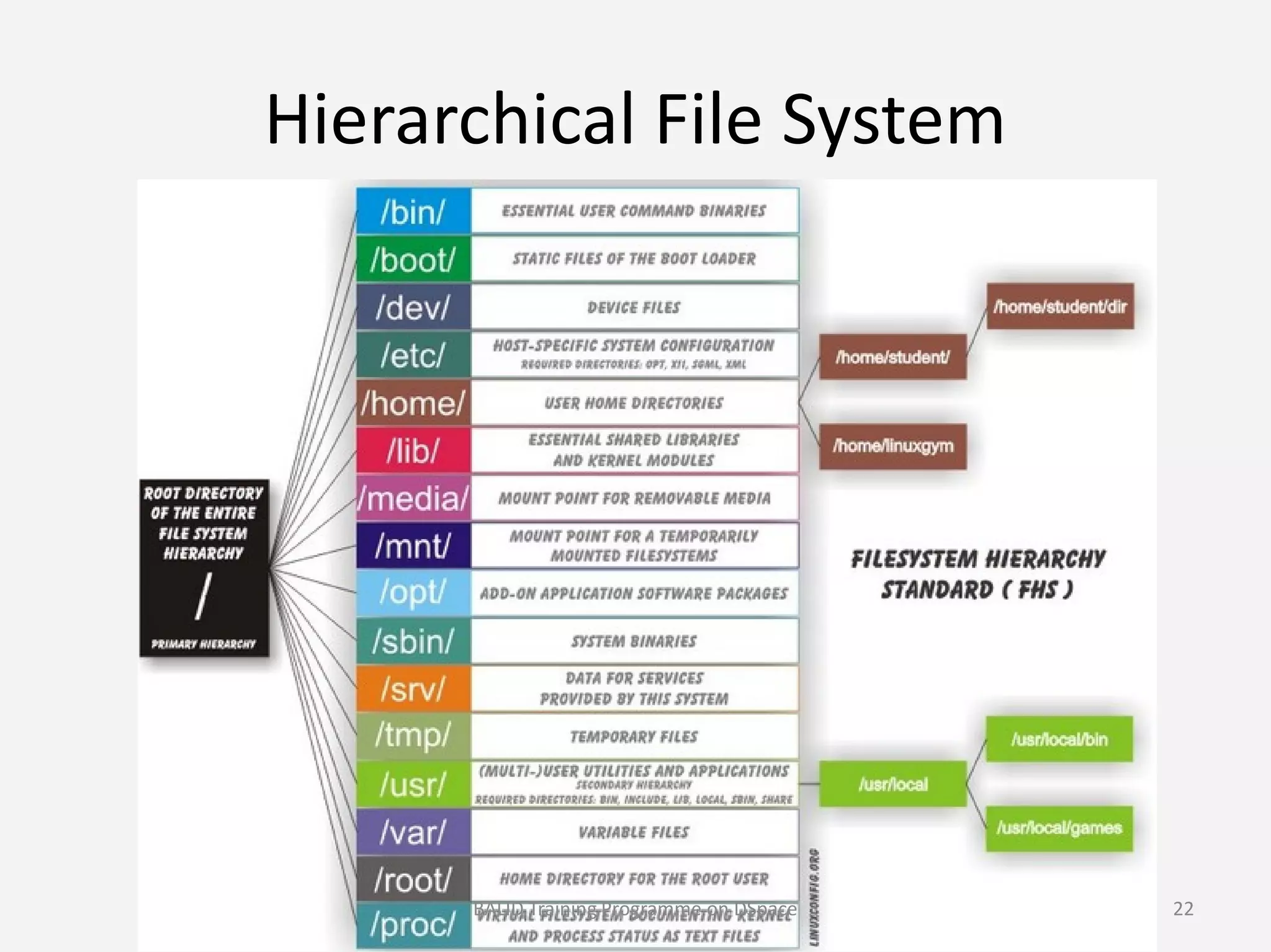 Hierarchical File System
BALID Training Programme on DSpace 22
 