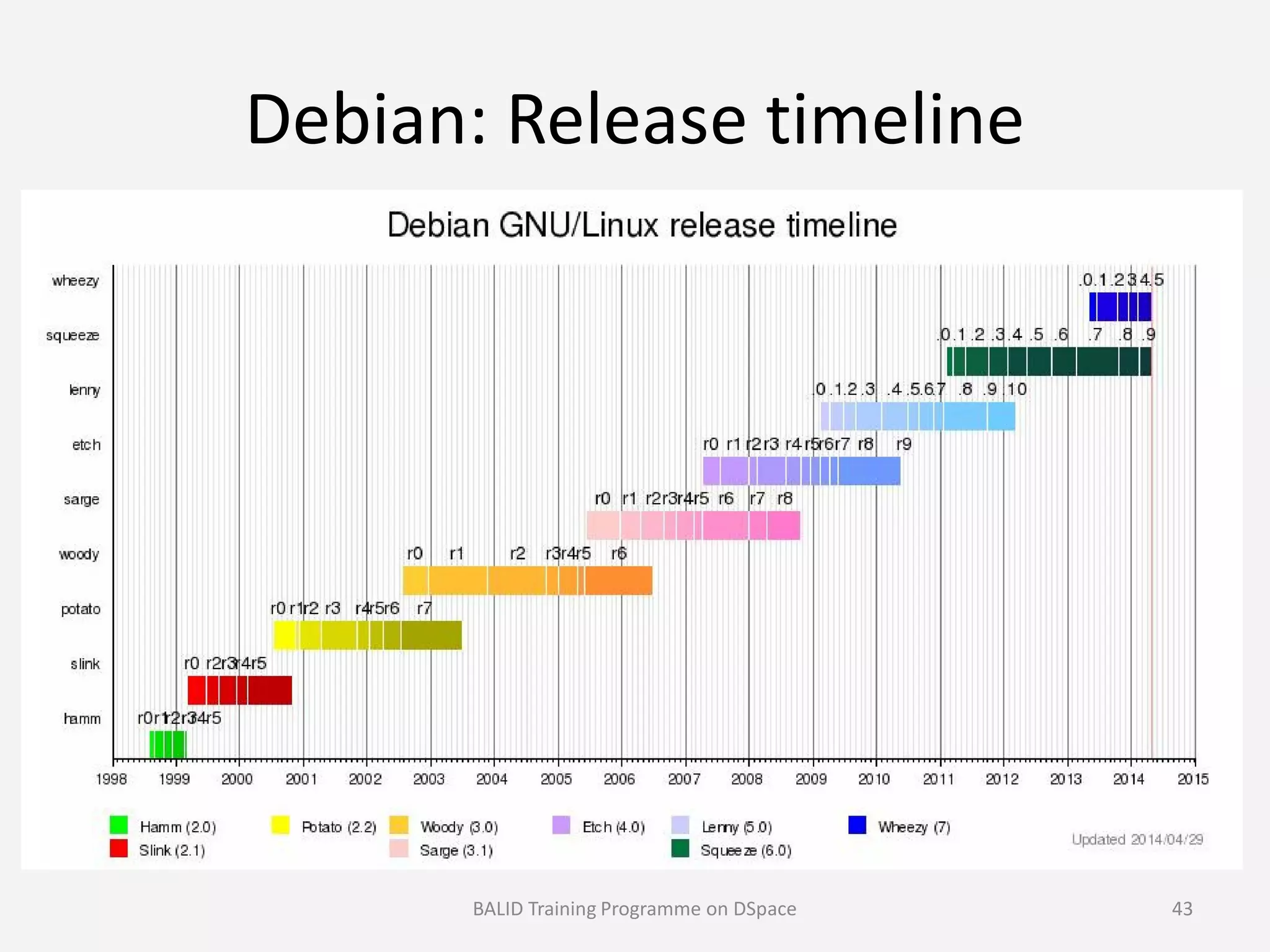 Debian: Release timeline
BALID Training Programme on DSpace 43
 