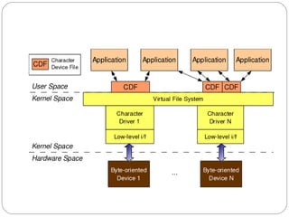 Linux io | PPT