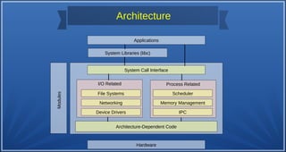 Applications
System Libraries (libc)
System Call Interface
Hardware
Architecture-Dependent Code
I/O Related Process Related
Scheduler
Memory Management
IPC
File Systems
Networking
Device Drivers
Modules
Architecture
 