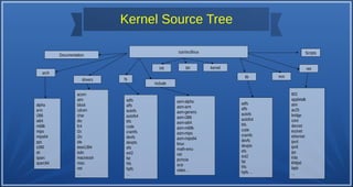 Kernel Source Tree
Documentation
arch
fs
init kernel
include
ipc
drivers
net
mmlib
alpha
arm
i386
ia64
m68k
mips
mips64
ppc
s390
sh
sparc
sparc64
acorn
atm
block
cdrom
char
dio
fc4
i2c
i2o
ide
ieee1394
isdn
macintosh
misc
net
…
adfs
affs
autofs
autofs4
bfs
code
cramfs
devfs
devpts
efs
ext2
fat
hfs
hpfs
…
asm-alpha
asm-arm
asm-generic
asm-i386
asm-ia64
asm-m68k
asm-mips
asm-mips64
linux
math-emu
net
pcmcia
scsi
video …
adfs
affs
autofs
autofs4
bfs
code
cramfs
devfs
devpts
efs
ext2
fat
hfs
hpfs …
802
appletalk
atm
ax25
bridge
core
decnet
econet
ethernet
ipv4
ipv6
ipx
irda
khttpd
lapb
…
/usr/src/linux Scripts
 