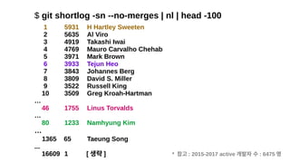 $ git shortlog -sn --no-merges | nl | head -100
1 5931 H Hartley Sweeten
2 5635 Al Viro
3 4919 Takashi Iwai
4 4769 Mauro Carvalho Chehab
5 3971 Mark Brown
6 3933 Tejun Heo
7 3843 Johannes Berg
8 3809 David S. Miller
9 3522 Russell King
10 3509 Greg Kroah-Hartman
…
46 1755 Linus Torvalds
…
80 1233 Namhyung Kim
…
1365 65 Taeung Song
...
16609 1 [ 생략 ] * 참고 : 2015-2017 active 개발자 수 : 6475 명
 