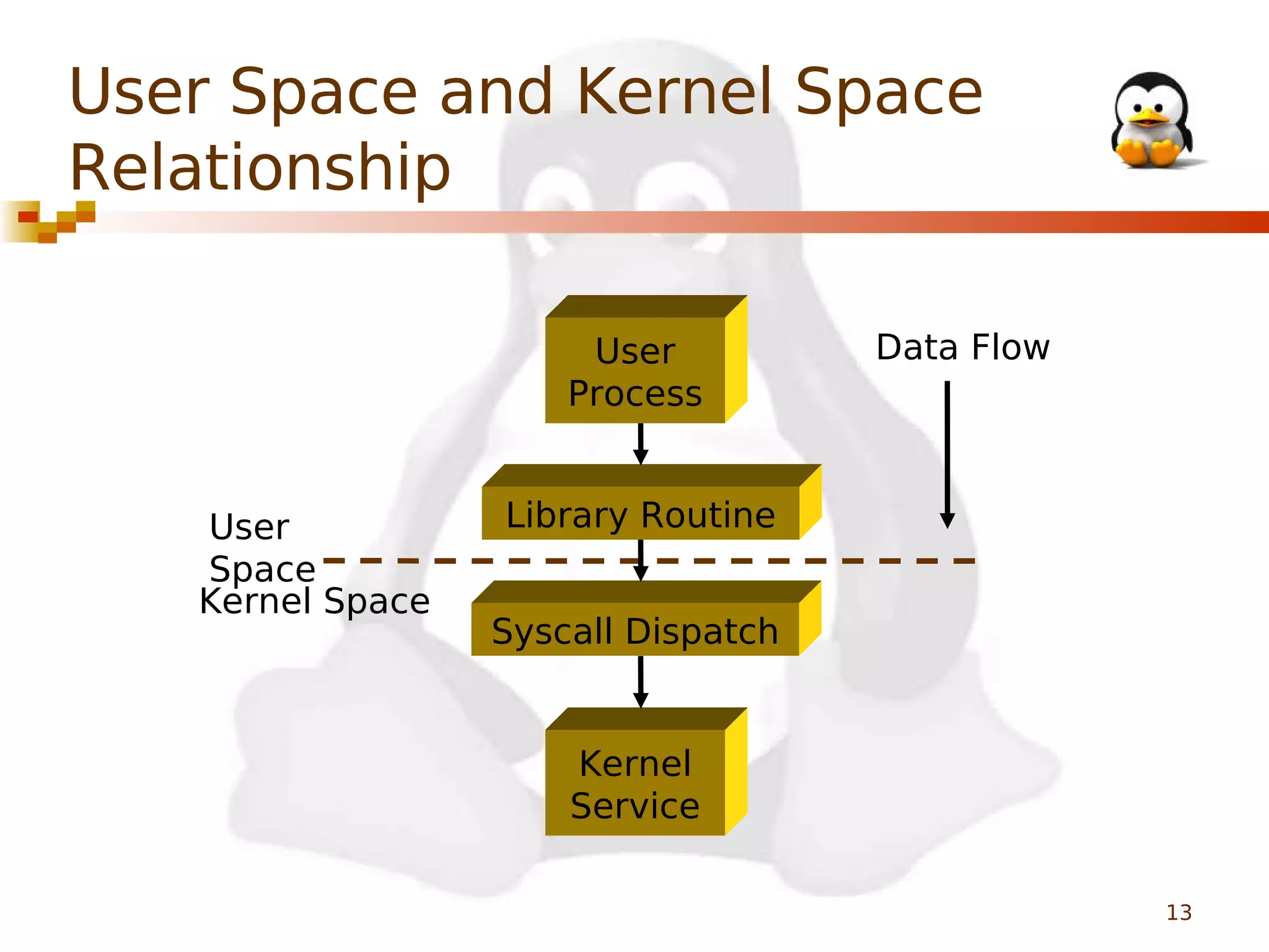 User Space and Kernel Space
Relationship
User
Process

User
Space
Kernel Space

Data Flow

Library Routine
Syscall Dispatch

Kernel
Service
13

 