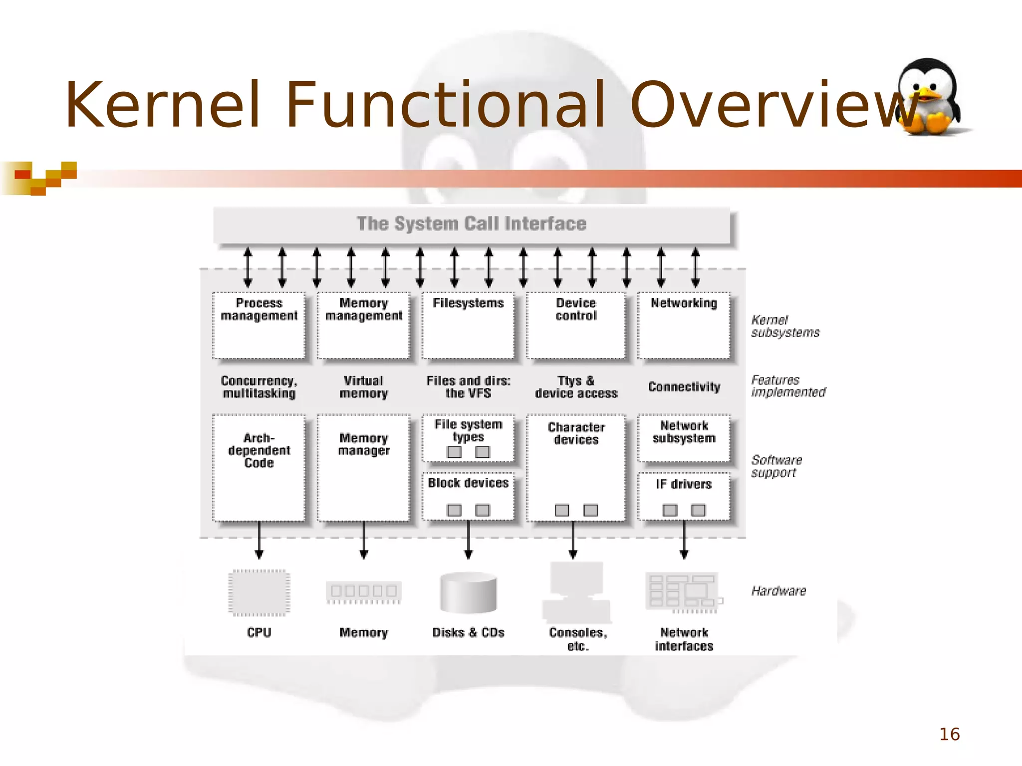 Kernel Functional Overview

16

 
