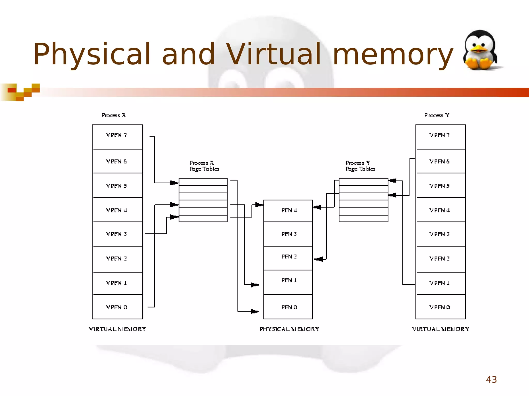 Physical and Virtual memory

43

 