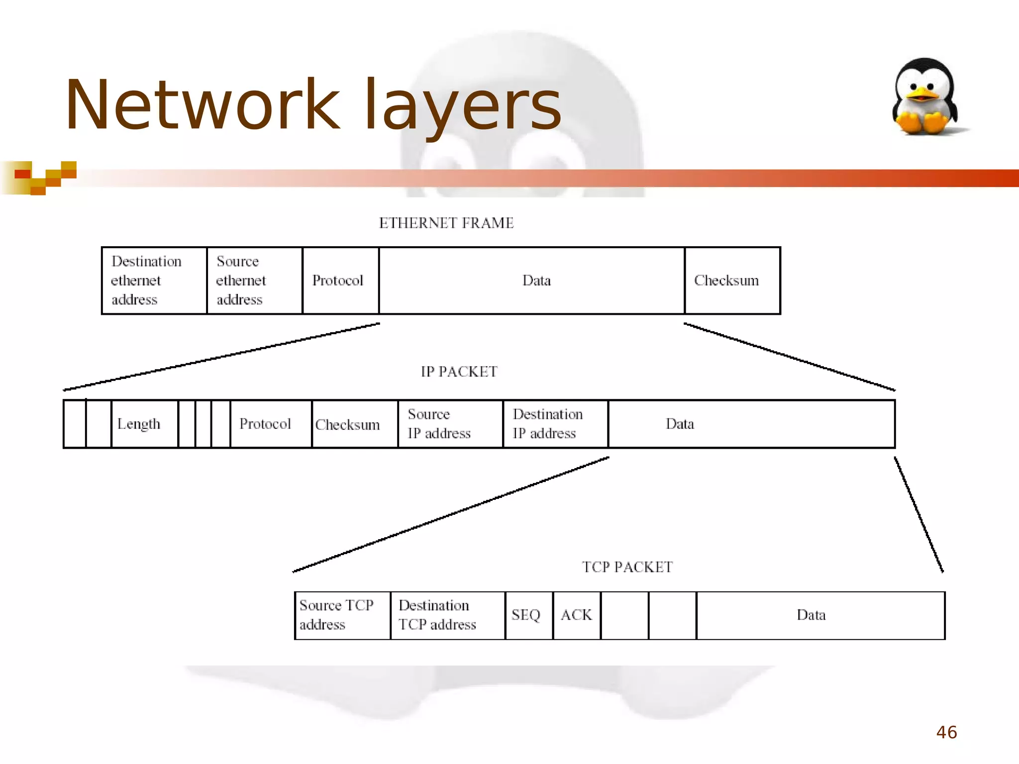 Network layers

46

 