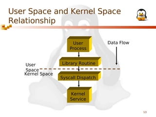 User Space and Kernel Space
Relationship
User
Process

User
Space
Kernel Space

Data Flow

Library Routine
Syscall Dispatch

Kernel
Service
13

 